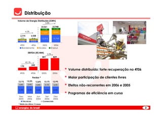 Distribuição
Volume de Energia Distribuída (GWh)
                                   3,8%

                                23.061        23.948
                                 3.108         3.126
         4,5%                    7.639         8.060
   5.779         6.038
   772            814           12.315        12.763
  1.949          2.014
  3.058          3.210
  4T05      4T06              2005          2006
    Bandeirante            Escelsa        Enersul

            EBITDA (R$ MM)
                                       3,5%
                                801           829

         42,1%
                 242
   170
                                                       • Volume distribuído: forte recuperação no 4T06
  4T05           4T06           2005          2006

                   Perdas *                            • Maior participação de clientes livres
13,1%      13,2%        12,8%     13,1%       12,9%
 3,8%       3,9%         3,8%      4,1%        4,0%
                                                       • Efeitos não-recorrentes em 2006 e 2005
 9,3%       9,3%         9,0%      9,0%        8,9%

                                                       • Programas de eficiência em curso
 Dez       Mar          Jun         Set       Dez
 2005      2006         2006       2006       2006
      Técnicas                   Comerciais
 * Média dos últimos 12 meses

                                                                                                         3
 
