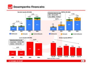 Desempenho Financeiro
                 Receita Líquida (R$ MM)                                                            EBITDA (R$ MM)
                                                                    PRINCIPAS IMPACTOS 2006
                                              5,5%                                                                         17,6%
                                                                    . PDV: - R$ 51,6 MM
                                                     4.561                                                                          1.074
                                      4.323                         . Prov. AMPLA: - R$ 40,2
                                                                                                                    913             0,3%
                                       9%            10%
                                       4%            9%                              48,7%                           6%             24,7%
                                                                                                                    10%
            19,1%
                                                                                                  290
    1.041           1.240                                                                         -10%
                                      87%            81%                     195                                    84%             75%
    10%               8%                                                                           29%
                     10%                                                      4%
     4%                                                                      13%
    86%              82%                                                      83%                 81%

    4T05             4T06             2005           2006                     4T05                4T06              2005            2006

  Distribuição              Geração             Comercialização           Distribuição                   Geração              Comercialização


                    Lucro Líquido (R$ MM)                                                     Dívida Líquida/EBITDA *
                                               -10,3%
PRINCIPAS IMPACTOS 2005

. Imparidade: + R$ 89,9 MM                                                    3,0x
. Câmbio: + R$ 60,4 MM
                                                                                                            2,3x
                                                                                             1,9x                          2,0x
            -0,4%                                                                                                                      1,8x
                                       439
                                                        394


  155,3             154,8

                                                                            Dez/04         Dez/05          Jun/06          Set/06     Dez/06
   4T05              4T06              2005             2006
                                                                  * EBITDA dos últimos 12 meses


                                                                                                                                                6
 