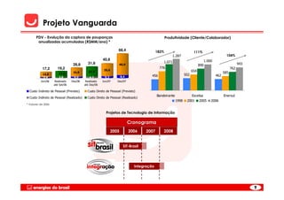 Projeto Vanguarda
       PDV - Evolução da captura de poupanças                                                      Produtividade (Cliente/Colaborador)
        anualizadas acumuladas (R$MM/ano) *

                                                                  68,4                      182%                        111%
                                                                                                       1.287                                    104%
                                                       40,8                                                                     1.060
                                            31,9                                                1.071
                                  28,8                                60,0                                                   890                          943
           17,2       19,2                                                                    776                                                   762
                                                        35,6                                                           654
                                  24,8       27,7                                                                                             585
           14,8         17,2                                                                                     502
            2,4         2,0        4,0                   5,2          8,4               456                                             462
                                              4,2
          Jun/06    Realizado    Dez/06    Realizado   Jun/07     Dez/07
                    até Set/06            até Dez/06

  Custo Indireto de Pessoal (Previsto)      Custo Direto de Pessoal (Previsto)
                                                                                            Bandeirante              Escelsa                  Enersul
  Custo Indireto de Pessoal (Realizado)     Custo Direto de Pessoal (Realizado)
                                                                                                          1998    2001 2005         2006
* Valores de 2006


                                                         Projetos de Tecnologia de Informação

                                                                             Cronograma
                                                               2005          2006    2007       2008


                                                                        SIT-Brasil




                                                                               Integração




                                                                                                                                                                9
 