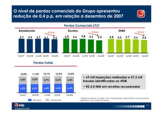 O nível de perdas comerciais do Grupo apresentou
redução de 0,4 p.p. em relação a dezembro de 2007

                                                   Perdas Comerciais (%)*
  Bandeirante                                         Escelsa                    -0,4 p.p.                        ENBR                  -0,2 p.p.
                               -0,2 p.p.

   5,7      5,5      5,7                           6,0      5,6      5,8       5,6       5,2           5,8       5,5      5,7       5,6       5,4
                             5,7       5,5




  Dez07    Mar08    Jun08 Set08       Dez08        Dez07    Mar08     Jun08 Set08        Dez08       Dez07      Mar08     Jun08 Set08        Dez08


                   Perdas Totais


   12,0%          11,9%      12,1%         12,2%     12,0%
                                                                        ~ 69 mil inspeções realizadas e 27,2 mil
   5,8%           5,5%       5,7%          5,6%      5,4%
                                                                        fraudes identificadas no 4T08

                             6,4%          6,6%      6,6%
                                                                        ~ R$ 5,0 MM em receitas recuperadas
   6,2%        6,3%

   Dez07          Mar08      Jun08      Set08       Dez08
                                                                    * Média dos últimos 12 meses. Para a Bandeirante a série histórica foi recalculada
                  Técnicas           Comerciais                     utilizando o novo critério da Aneel


                                                                                                                                                    10
 