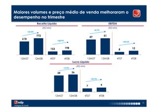 Maiores volumes e preço médio de venda melhoraram o
desempenho no trimestre
                    Receita Líquida                                                             EBITDA
                          (R$ MM)                                                               (R$ MM)
                                                                               +8,7%
          +25,0%

                    772                                                                    51
                                                                          47
    618
                                       +28,9%
                                                                                                              +42,6%


                                153             198                                                                    12
                                                                                                          8


   12M07           12M08        4T07            4T08                  12M07            12M08          4T07             4T08
                                                        Lucro Líquido
                                                            (R$ MM)
                                              +5,5%

                                       34              36

                                                                          +23,3%


                                                                      7                9



                                      12M07           12M08       4T07             4T08

                                                                                                                              13
 