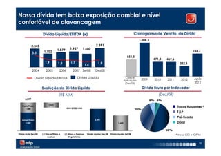 Nossa dívida tem baixa exposição cambial e nível
confortável de alavancagem
                      Dívida Líquida/EBITDA (x)                                                                        Cronograma de Vencto. da Dívida
                                                                                                                           1.088,3

              2.345                                                            2.391
                                                   1.957         1.680                         5
                                       1.879                                                                                                                       735,7
2.000         3,0       1.702                                                                  4
                                                                                               3                551,5
1.000                                                                                          2                                      471,4   469,6
                         1,9            1,8         1,7                          1,8           1                                                         332,5
                                                                      1,4
     0                                                                                         0
              2004        2005            2006        2007 Set08               Dez08

                 Dívida Líquida/EBITDA                       Dívida Líquida                                    Caixa e
                                                                                                                                                                    Após
                                                                                                              Aplicações    2009       2010   2011        2012
                                                                                                               (Dez/08)                                             2012

                      Evolução da Dívida Líquida                                                                             Dívida Bruta por Indexador
                                                                                                                              Dívida Bruta
                                                                                                                                           por Indexador
                                                                                                                                          Dez/08
                                         (R$ MM)                                                                                         (Dez/08)
      3.097                                                                                                                          6% 6%

   Curto Prazo               (552)
                                                     (155)
                                                                                                                                                       Taxas flutuantes *
     1.088                                                                                                             38%
                                                                                                                                                      TJLP
                                                                                                                                                      Pré-fixada
   Longo Prazo                                                                2.391
      2.009                                                                                           1.680                                           Dólar

                                                                                                                                              50%
Divida Bruta Dez/08   (-) Disp. e Títulos a   (-) Ativos e Passivos    Divida Líquida Dez/08   Divida Líquida Set/08                                  * Inclui CDI e IGP-M
                            receber               Regulatórios

                                                                                                                                                                        18
 