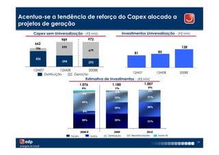 Acentua-se a tendência de reforço do Capex alocado a
projetos de geração
     Capex sem Universalização - (R$ MM)                                  Investimentos Universalização - (R$ MM)
                       989                      972
     662
      106                  595                                                                                128
                                                  679
                                                                                 81              85

      556
                           394                    293

    12M07             12M08                       2008E
                                                                                12M07            12M08       2008E
            Distribuição           Geração
                                            Estimativa de Investimentos - (R$ MM)
                                         1.076                1.180                     1.007
                                          4%                     1%                        0%
                                                                 5%                        2%
                                          6%
                                                                 25%                       31%

                                          45%

                                                                 30%                       38%
                                          8%


                                          38%                    39%
                                                                                           31%



                                         2008 R                 2009                      2010
                                 Pecém            Outros   Distribuição        Repotenciações     Santa Fé


                                                                                                                     19
 