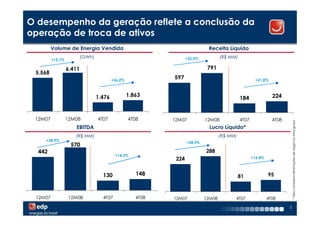 O desempenho da geração reflete a conclusão da
operação de troca de ativos
         Volume de Energia Vendida                                            Receita Líquida
                          (GWh)                                     +32,5%           (R$ MM)
         +15,1%

                  6.411                                                       791
 5.568
                                          +26,2%
                                                             597                                        +21,8%



                                  1.476            1.863                                                         224
                                                                                               184


 12M07            12M08           4T07             4T08      12M07           12M08             4T07              4T08




                                                                                                                            * Não considera eliminações de negócios intra-grupo
                     EBITDA                                                    Lucro Líquido*
                     (R$ MM)                                                         (R$ MM)
    +28,9%
                                                                    +28,5%
                   570
  442                                                                        288
                                           +14,3%
                                                              224                                     +16,8%



                                    130               148                                      81              95



 12M07             12M08            4T07              4T08   12M07           12M08         4T07                4T08

                                                                                                                        5
 