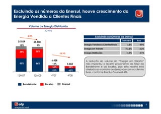 Excluindo os números da Enersul, houve crescimento da
Energia Vendida a Clientes Finais

            Volume de Energia Distribuída
                            (GWh)

           -2,5%                                                      Excluindo os números da Enersul:
  25.029                                                                                       Trimestre   Ano
                   24.408
   13%               9%                                    Energia Vendida a Clientes Finais        3,5%     4,9%

                                                           Energia em Trânsito                    -12,6%    -2,2%
   34%              35%
                                          -15,9%           Energia Distribuída                     -3,0%     2,1%


                                 6.428                      A redução do volume da “Energia em Trânsito”
   53%              56%             13%            5.404    não impactou a receita proveniente da TUSD da
                                    34%             38%     Bandeirante e da Escelsa, pois esta receita está
                                    52%             62%     atrelada ao contrato de demanda com os clientes
                                                            livres, conforme Resolução Aneel 456.
 12M07             12M08         4T07              4T08


      Bandeirante           Escelsa         Enersul




                                                                                                                    8
 