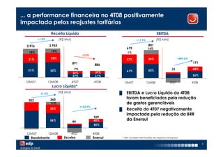 ... a performance financeira no 4T08 positivamente
impactada pelos reajustes tarifários
                    Receita Líquida                                                                EBITDA
          +1,0%            (R$ MM)                                              +17,9%             (R$ MM)

  3.916            3.955                                                                   801
                                                                        679                16%
   18%              15%                                                 1%
                                             -0,5%
   31%              33%                                                37%                 34%                        +449,0%
                                     891                                                                                        171
                                                       886
  51%                                 7%                                                   50%                   31             44%
                   52%                                                  61%
                                     36%               39%
                                     57%               61%                                                                      56%

 12M07            12M08              4T07             4T08           12M07               12M08                 4T07             4T08
                    Lucro Líquido*
           21,0%
                           (R$ MM)                              █      EBITDA e Lucro Líquido do 4T08
                   365                                                 foram beneficiados pela redução
   302
                   11%                                                 de gastos gerenciáveis
                                            +143,9%
                   33%                                          █      Receita do 4T07 negativamente
                                                                       impactada pela redução da BRR
                                                      109
                   56%               44               45%              da Enersul
           37%
                                                      55%


  12M07       12M08               4T07                4T08
    Bandeirante               Escelsa                 Enersul       * Não considera eliminações de negócios intra-grupo


                                                                                                                                       9
 