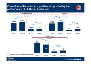Consolidated financial was positively impacted by the
performance of all Group businesses
                              Net Revenue                                                                      EBITDA
                                   (R$ MM)                                                    +21.4%          (R$ MM)
                +8.3%


                         4,904                                                                         1,363
     4,528                                                                            1,123
                                                           +9.1%                                                              +96.5%



                                             1,090             1,189                                                                   306
                                                                                                                        156


    12M07               12M08                4Q07              4Q08                   12M07            12M08        4Q07               4Q08
                                                                             Net Income
                                                                   +15.1%          (R$ MM)
                                                                             518
                                                             450

                                                                                                    +50.6%


                                                                             389                             118
                                                                                              79

  Adjusted by Enersul’s additional goodwill amortization
                                                           12M07            12M08            4Q07            4Q08

                                                                                                                                              15
 