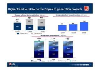 Higher trend to reinforce the Capex to generation projects

     Capex without Universalization (R$ MM)                                 Universalization Investimentos - (R$ MM)
                            989                 972
      662
      106                   595                                                                                  128
                                                679
                                                                                   81                85

       556
                            394                 293

     12M07              12M08                    2008E
                                                                                  12M07              12M08      2008E
             Distribution          Generation
                                                   Estimated Investments - (R$ MM)
                                          1,076                  1,180                    1,007
                                           4%                      1%                         0%
                                                                   5%                         2%
                                           6%
                                                                   25%                        31%

                                           45%

                                                                   30%                        38%
                                           8%


                                           38%                     39%
                                                                                              31%



                                          2008 R                  2009                        2010
                                  Pecém            Others    Distribution        Repowering          Santa Fé


                                                                                                                        19
 