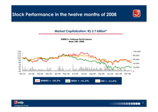 Stock Performance in the twelve months of 2008


                                        Market Capitalization: R$ 3.7 billion*

                                                 ENBR3 x Indexes Performance
                                                       Base 100: 2008




  130                                                                                                                     100,000
  120
  110                                                                                                                     80,000
  100
                                                                                                                          60,000
   90
   80
                                                                                                                          40,000
   70
   60                                                                                                                     20,000
   50
   40                                                                                                                     0
    Dec-07   Jan-08   Feb-08   Mar-08   Apr-08    May-08   Jun-08   Jul-08   Aug-08   Sep-08   Oct-08   Nov-08   Dec-08



                         ENBR3 = -18.2%                    IBOV = -41.2%                IEE = -11.6%




                                                                                                                                    21
 