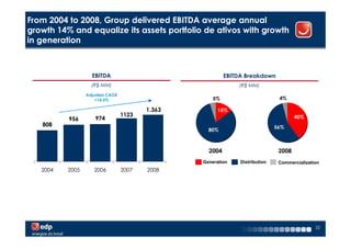 From 2004 to 2008, Group delivered EBITDA average annual
growth 14% and equalize its assets portfolio de ativos with growth
in generation



                   EBITDA                                EBITDA Breakdown
                   (R$ MM)                                   (R$ MM)
                 Adjusted CAGR
                     +14.0%                         5%                        4%

                                        1.363         15%
                                 1123                                                40%
          956       974
   808                                                                       56%
                                                  80%



                                                  2004                        2008
                                                Generation    Distribution    Commercialization
   2004   2005      2006         2007   2008




                                                                                             22
 