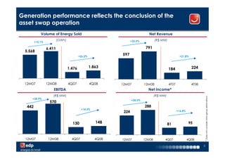 Generation performance reflects the conclusion of the
asset swap operation
            Volume of Energy Sold                                              Net Revenue
                         (GWh)                                     +32.5%           (R$ MM)
        +15.1%

                 6.411                                                       791
  5.568
                                         +26.2%
                                                            597                                        +21.8%



                                 1.476            1.863                                                         224
                                                                                              184


 12M07           12M08           4Q07             4Q08      12M07           12M08             4T07              4T08
                     EBITDA                                                   Net Income*
                    (R$ MM)                                                         (R$ MM)




                                                                                                                           * Does not consider intra-group eliminations
     +28.9%
                                                                   +28.5%
                  570
  442                                                                       288
                                          +14.3%
                                                             224                                     +16.8%



                                   130               148                                      81              95



  12M07           12M08            4Q07              4Q08   12M07           12M08         4Q07                4Q08

                                                                                                                       5
 