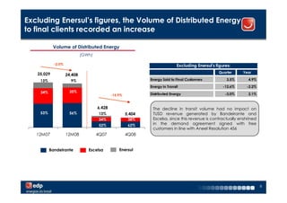 Excluding Enersul’s figures, the Volume of Distributed Energy
to final clients recorded an increase

            Volume of Distributed Energy
                             (GWh)

            -2.5%                                                             Excluding Enersul's figures:
   25,029                                                                                          Quarter     Year
                    24,408
    13%               9%                                      Energy Sold to Final Customers            3.5%     4.9%
                                                              Energy in Transit                       -12.6%    -2.2%
    34%              35%
                                             -15.9%           Distributed Energy                       -3.0%     2.1%


                                     6,428                     The decline in transit volume had no impact on
    53%              56%              13%             5,404    TUSD revenue generated by Bandeirante and
                                      34%              38%     Escelsa, since this revenue is contractually enshrined
                                      52%              62%     in the demand agreement signed with free
                                                               customers in line with Aneel Resolution 456
   12M07            12M08            4Q07             4Q08


          Bandeirante           Escelsa          Enersul




                                                                                                                        8
 