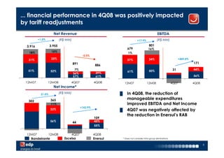 ... financial performance in 4Q08 was positively impacted
by tariff readjustments
                     Net Revenue                                                                    EBITDA
          +1.0%            (R$ MM)                                              +17.9%              (R$ MM)

  3.916            3.955                                                                    801
                                                                       679                 16%
   18%              15%                                                1%
                                            -0.5%
   31%              33%                                                37%                  34%                          +449.0%
                                     891                                                                                           171
                                                      886
  51%                                 7%                                                    50%                    31              44%
                   52%                                                 61%
                                     36%              39%
                                     57%              61%                                                                          56%

 12M07            12M08          4Q07                4Q08           12M07                 12M08                   4Q07             4Q08
                     Net Income*
           21.0%
                           (R$ MM)                             █       In 4Q08, the reduction of
                   365                                                 manageable expenditures
   302
                   11%                                                 improved EBITDA and Net Income
                                           +143.9%
                   33%                                         █       4Q07 was negatively affected by
                                                                       the reduction in Enersul’s RAB
                                                     109
                   56%
                   56%               44              45%
           37%                                       45%
                                                     55%
                                                     55%

  12M07       12M08               4Q07               4Q08
    Bandeirante               Escelsa                Enersul       * Does not consider intra-group eliminations


                                                                                                                                          9
 
