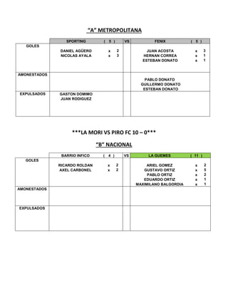 “A” METROPOLITANA
SPORTING ( 5 ) VS FENIX ( 5 )
GOLES
DANIEL AGÜERO x 2 JUAN ACOSTA x 3
NICOLAS AYALA x 3 HERNAN CORREA x 1
ESTEBAN DONATO x 1
AMONESTADOS
PABLO DONATO
GUILLERMO DONATO
ESTEBAN DONATO
EXPULSADOS GASTON DOMIMO
JUAN RODIGUEZ
***LA MORI VS PIRO FC 10 – 0***
“B” NACIONAL
BARRIO INFICO ( 4 ) VS LA GUEMES ( 11 )
GOLES
RICARDO ROLDAN x 2 ARIEL GOMEZ x 2
AXEL CARBONEL x 2 GUSTAVO ORTIZ x 5
PABLO ORTIZ x 2
EDUARDO ORTIZ x 1
MAXIMILANO BALGORDIA x 1
AMONESTADOS
EXPULSADOS
 