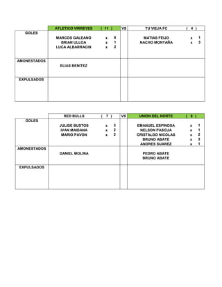 ATLETICO VIRREYES ( 11 ) VS TU VIEJA FC ( 4 )
GOLES
MARCOS GALEANO x 8 MATIAS FEIJO x 1
BRIAN ULLOA x 1 NACHO MONTAÑA x 3
LUCA ALBARRACIN x 2
AMONESTADOS
ELIAS BENITEZ
EXPULSADOS
RED BULLS ( 7 ) VS UNION DEL NORTE ( 8 )
GOLES
JULIDE BUSTOS x 3 EMANUEL ESPINOSA x 1
IVAN MAIDANA x 2 NELSON PASCUA x 1
MARIO PAVON x 2 CRISTALDO NICOLAS x 2
BRUNO ABATE x 3
ANDRES SUAREZ x 1
AMONESTADOS
DANIEL MOLINA PEDRO ABATE
BRUNO ABATE
EXPULSADOS
 