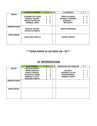 JUVENTUD PERDIDA ( 9 ) VS LA URUGUAY ( 7 )
GOLES
LEANDRO COLLAZOS x 2 DIEGO ALCARAZ x 3
FRANCO TOLEDO x 3 GONZALO LEDESMA x 1
MATIAS PETRECCA x 2 EZEQUIEL L. x 1
EZEQUIEL SOSA x 2 MOYANO R. x 2
AMONESTADOS
FRANCO TOLEDO DIEGO DOMINGUEZ
MATIAS PETRECCA
EXPULSADOS
JUAN CRUZ VADILLO DARDO CORTES
***ZONA NORTE VS LOS DEPA (10 – 0)***
“A” METROPOLITANA
VILLA FEDERAL ( 13 ) VS DEPORTIVO LOS TRONCOS ( 4 )
GOLES NICOLAS COSTA x 1
BRIAN CARIAGA x 2 VICTOR C. x 1
PABLO CARIAGA x 1 EZEQUIEL VILLAR x 1
AGUSTIN ALCARAZ x 6 PRADO MANUEL x 1
EMANUEL LETTE x 2 GABRIEL GODOY x 1
CRISTIAN CAÑETE x 1
AMONESTADOS
EXPULSADOS
 