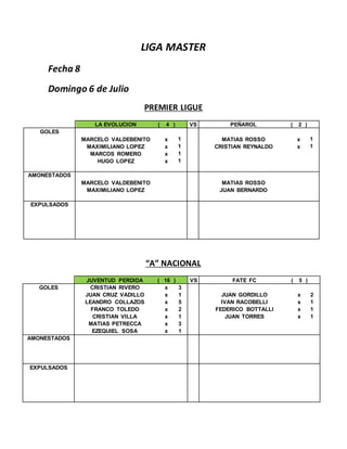 LIGA MASTER
Fecha 8
Domingo 6 de Julio
PREMIER LIGUE
LA EVOLUCION ( 4 ) VS PEÑAROL ( 2 )
GOLES
MARCELO VALDEBENITO x 1 MATIAS ROSSO x 1
MAXIMILIANO LOPEZ x 1 CRISTIAN REYNALDO x 1
MARCOS ROMERO x 1
HUGO LOPEZ x 1
AMONESTADOS
MARCELO VALDEBENITO MATIAS ROSSO
MAXIMILIANO LOPEZ JUAN BERNARDO
EXPULSADOS
“A” NACIONAL
JUVENTUD PERDIDA ( 16 ) VS FATE FC ( 5 )
GOLES CRISTIAN RIVERO x 3
JUAN CRUZ VADILLO x 1 JUAN GORDILLO x 2
LEANDRO COLLAZOS x 5 IVAN RACOBELLI x 1
FRANCO TOLEDO x 2 FEDERICO BOTTALLI x 1
CRISTIAN VILLA x 1 JUAN TORRES x 1
MATIAS PETRECCA x 3
EZEQUIEL SOSA x 1
AMONESTADOS
EXPULSADOS
 