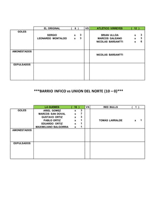 EL ORIGINAL ( 6 ) VS ATLETICO VIRREYES ( 12 )
GOLES
SERGIO x 3 BRIAN ULLOA x 3
LEONARDO MONTALDO x 3 MARCOS GALEANO x 3
NICOLAS BARSANTTI x 6
AMONESTADOS
NICOLAS BARSANTTI
EXPULSADOS
***BARRIO INFICO vs UNION DEL NORTE (10 – 0)***
LA GUEMES ( 16 ) VS RED BULLS ( 1 )
GOLES ARIEL GOMEZ x 3
MARCOS SAN DOVAL x 7
GUSTAVO ORTIZ x 3
PABLO ORTIZ x 1 TOMAS LARRALDE x 1
EDUARDO ORTIZ x 1
MAXIMILIANO BALGORRIA x 1
AMONESTADOS
EXPULSADOS
 