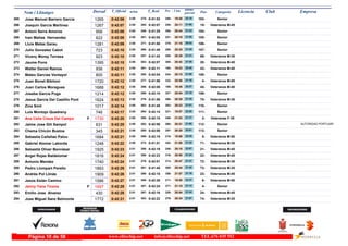 DorsalNom i Llinatges Licencia ClubT_Oficial T_Real Pos- CategoriaPos - 5 km ultimo
parcial Empresam/km
Jose Manuel Barrero Garcia265 0:42:06 0:41:522:00 Senior103-19:48206- 22:18275-1265
Joaquin Garcia Martinez266 0:42:07 0:42:072:00 Veteranos M-4519-20:11240- 21:56284-1267
Antoni Serra Amoros267 0:42:08 0:41:292:00 Senior104-20:44306- 21:24246-956
Ivan Mañas Hernandez268 0:42:08 0:42:052:00 Senior105-20:18251- 21:50281-622
Lluis Matas Garau269 0:42:09 0:41:502:00 Senior106-21:16379- 20:53271-1281
Julio Gonzalez Cabot270 0:42:10 0:41:492:00 Senior107-20:25268- 21:45269-723
Vicenç Morey Terrasa271 0:42:10 0:41:422:00 Veteranos M-3569-20:39289- 21:31257-923
Jaume Pons272 0:42:10 0:42:072:00 Veteranos M-4520-20:42300- 21:28283-1395
Walter Daniel Ramos273 0:42:11 0:42:112:00 Veteranos M-4043-19:23160- 22:48291-936
Mateo Garcias Ventayol274 0:42:11 0:42:042:00 Senior108-20:15244- 21:56280-800
Juan Bonet Bibiloni275 0:42:12 0:41:562:00 Veteranos M-554-20:56332- 21:16277-1720
Juan Carlos Moragues276 0:42:12 0:42:082:00 Veteranos M-4044-19:45198- 22:27286-1688
Joseba Garcia Puga277 0:42:12 0:42:102:00 Senior109-20:54327- 21:18289-1214
Jesus Garcia Del Castillo Pont278 0:42:13 0:41:582:00 Veteranos M-3570-20:38288- 21:35278-1624
Zins Smit279 0:42:14 0:41:452:00 Senior110-20:23263- 21:51263-1017
Luis Montojo Quadreny280 0:42:17 0:42:142:00 Senior111-19:57221- 22:20294-746
Ana Celia Creus Del Campo281 0:42:20 0:42:152:00F Veteranas F-352-21:03349- 21:17295-1730
Jaime Jose Gili Sampol282 0:42:20 0:42:062:00 Senior112-20:21260- 21:59282- AUTORIDAD PORTUARI631
Chema Chicón Bustos283 0:42:21 0:42:082:00 Senior113-20:20257- 22:01285-345
Sebastia Cañellas Palou284 0:42:21 0:42:192:00 Veteranos M-505-19:56218- 22:25299-1684
Gabriel Alomar Laborda285 0:42:22 0:41:512:00 Veteranos M-3571-21:00342- 21:22272-1248
Sebastià Oliver Bennàsar286 0:42:23 0:42:192:01 Veteranos M-4521-20:16246- 22:07298-1925
Angel Rojas Baldelomar287 0:42:24 0:42:232:01 Veteranos M-4522-20:50316- 21:34306-1816
Antonio Mendez288 0:42:24 0:42:012:01 Veteranos M-3572-20:47313- 21:37279-1740
Pedro Llompart Perello289 0:42:26 0:41:452:01 Veteranos M-3573-20:44305- 21:42261-1893
Andrés Pol Llinás290 0:42:26 0:42:152:01 Veteranos M-4523-21:07356- 21:19296-1909
Jesús Están Camino291 0:42:27 0:42:262:01 Veteranos M-506-19:50211- 22:37309-1586
Jenny Yana Ticona292 0:42:28 0:42:242:01F Senior4-21:15377- 21:13307-1697
Emilio Jose Alvarez293 0:42:28 0:42:162:01 Veteranos M-4524-20:54326- 21:34297-430
Jose Miguel Sanz Belmonte294 0:42:31 0:42:222:01 Veteranos M-3574-20:34279- 21:57303-1772
www.elitechip.net info@elitechip.net TEL.676 035 552Página 10 de 58
 