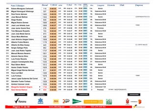 DorsalNom i Llinatges Licencia ClubT_Oficial T_Real Pos- CategoriaPos - 5 km ultimo
parcial Empresam/km
Esteve Moragues Carbonell295 0:42:32 0:42:142:01 Senior114-20:28273- 22:04293-119
Miguel Amengual Villalonga296 0:42:32 0:42:202:01 Veteranos M-3575-21:30414- 21:02300-307
Pere Ferrer Adrover297 0:42:33 0:42:122:01 Veteranos M-3576-20:52320- 21:41292-1483
Jose Manuel Beltran298 0:42:34 0:41:452:01 Senior115-20:59339- 21:35262- ZLEEPINGHOTELS.CO1302
Diego Ruales299 0:42:34 0:42:252:01 Veteranos M-4045-20:47312- 21:47308-548
Miguel Nuevo Gomez300 0:42:37 0:42:222:01 Veteranos M-3577-20:52321- 21:45304-1889
José Luis Artieda Juan301 0:42:37 0:42:282:01 Veteranos M-4525-20:31275- 22:06313- TIRME1669
Jose Javier Gomiz Ruiz302 0:42:41 0:42:082:01 Promesa15-21:49454- 20:52287-278
Tolo Marques Rossello303 0:42:42 0:42:272:01 Veteranos M-4046-20:35284- 22:07310-104
Juan Jose Mulet Garcia304 0:42:42 0:42:102:01 Senior116-20:57334- 21:45288-973
Oscar Mora Martinez305 0:42:42 0:41:462:01 Senior117-21:26403- 21:16264-408
Juan Antonio Vargas Calero306 0:42:43 0:42:402:01 Veteranos M-3578-20:57333- 21:46323-1908
Alberto Frutos Mulero307 0:42:43 0:42:332:01 Veteranos M-3579-20:45309- 21:58315-1176
Alberto De Blas Guasp308 0:42:44 0:42:112:02 Veteranos M-4526-21:19384- 21:25290- EL CORTE INGLES445
Sergio Gallego Peña309 0:42:44 0:42:282:02 Veteranos M-3580-21:52462- 20:52311-962
Juan Jose Rubio Tejedor310 0:42:45 0:42:332:02 Senior118-20:35282- 22:10316-1737
Manuel Moreno Navarro311 0:42:45 0:42:452:02 Veteranos M-4047-18:3686- 24:09331-1801
Antonio Garcia Olmo312 0:42:45 0:42:222:02 Veteranos M-3581-21:35424- 21:10302-1232
Luis Porter Reverte313 0:42:46 0:42:342:02 Veteranos M-3582-21:28407- 21:18317-748
Joaquin Cantalapiedra Aloy314 0:42:48 0:42:402:02 Veteranos M-4527-20:32277- 22:16322-1535
Raul Salom Marin315 0:42:50 0:42:302:02 Senior119-20:46311- 22:04314-1812
Xavier Chafer Perello316 0:42:50 0:42:412:02 Veteranos M-4528-20:55328- 21:55324-1828
Miguel Angel Borras Abrinas317 0:42:51 0:41:442:02 Senior120-21:59473- 20:52259-811
Pere Llull Moll318 0:42:53 0:42:432:02 Senior121-21:11370- 21:42327-1306
Luis Forteza319 0:42:53 0:42:222:02 Senior122-21:28406- 21:25305- TIRME1678
Jesus Lopez Gutierrez Del Corral320 0:42:54 0:42:352:02 Senior123-21:49456- 21:05318-56
Salvador Fuster Forteza321 0:42:54 0:42:532:02 Veteranos M-4048-20:40293- 22:14342-1928
Andres Colomar Lloret322 0:42:54 0:42:432:02 Veteranos M-4529-20:37286- 22:17326-1638
Margarita Gelabert Angulo323 0:42:55 0:42:462:02F Veteranas F-353-21:24398- 21:31333-1756
Sara Herraiz Ramos INDEPENDIENTE324 0:42:55 0:42:552:02F Promesa2-20:32276- 22:23343- IB15804888
www.elitechip.net info@elitechip.net TEL.676 035 552Página 11 de 58
 