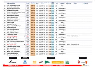 DorsalNom i Llinatges Licencia ClubT_Oficial T_Real Pos- CategoriaPos - 5 km ultimo
parcial Empresam/km
Toni Tomeu Gayà Lorente325 0:42:58 0:42:372:02 Senior124-20:35283- 22:23320-1523
Manolo Barceló Méndez326 0:42:58 0:42:282:02 Senior125-20:41295- 22:17312-1832
Alejandro Portella Cariello327 0:42:59 0:42:382:02 Veteranos M-3583-21:45445- 21:14321-455
Jaime Vidal Villacreces328 0:42:59 0:42:352:02 Veteranos M-4530-21:09364- 21:50319-1547
Ramon Roberto Caramazana Gonzal329 0:42:59 0:42:462:02 Senior126-21:49455- 21:10332-325
Jaume Fuster Frontera330 0:43:00 0:42:532:02 Veteranos M-4531-20:36285- 22:24341-1681
Antonio Padillo Romero331 0:43:01 0:42:482:02 Senior127-20:01227- 23:00334-1643
Alvaro Martinez Torre332 0:43:07 0:43:032:03 Veteranos M-4049-20:06230- 23:01352-1445
Eduardo Gimenez Malberti333 0:43:08 0:42:502:03 Senior128-20:43303- 22:25336-331
Gabriel Salas Ferragut334 0:43:09 0:42:562:03 Veteranos M-4050-21:07357- 22:02344-1808
Gabriel Tomas335 0:43:10 0:42:512:03 Senior129-20:53324- 22:17338-589
Xisco Moll Reynés336 0:43:12 0:42:512:03 Veteranos M-3584-21:48451- 21:24339-1560
Miguel Angel Vico Rodriguez337 0:43:14 0:42:502:03 Veteranos M-4051-21:14375- 22:00335-1253
Pedro Comas Gari338 0:43:14 0:43:102:03 Veteranos M-601-20:39290- 22:35356-1610
Kiko Pomares Gutierrez339 0:43:15 0:42:442:03 Veteranos M-3585-21:15376- 22:00328-1716
Joan Tauler Riera340 0:43:15 0:42:522:03 Veteranos M-3586-22:47573- 20:28340-1626
Joan Balllester Llobera341 0:43:16 0:43:092:03 Senior130-20:25269- 22:51355-416
Lorenzo Ros Homar342 0:43:18 0:43:162:03 Veteranos M-3587-20:51318- 22:27361-152
Irene Portillo Aguilar ATLETISMO INCA343 0:43:22 0:43:222:03F Senior5-20:17250- 23:05370- IB70121401
Pedro Perez Brunet344 0:43:24 0:43:142:03 Veteranos M-3588-21:23396- 22:01359-1539
Jaume Mateu Trobat345 0:43:25 0:43:242:03 Senior131-21:05352- 22:20371-118
Juan Francisco Fernandez Castillo346 0:43:25 0:42:512:03 Veteranos M-3589-21:45446- 21:40337-1548
Adrian Mayol Belda347 0:43:25 0:43:032:03 Veteranos M-3590-20:58336- 22:27350-273
Rut Lora San Jose ATLETISME PALMA348 0:43:25 0:43:252:03F Veteranas F-401-21:05351- 22:20372- IB50721292
Francisco Tugores Rorbek349 0:43:26 0:42:562:04 Junior7-21:38433- 21:48345-1603
Marti Socias Gost350 0:43:27 0:42:452:04 Senior132-21:29409- 21:58329-1724
Miquel Vaquer Menorca351 0:43:28 0:43:112:04 Veteranos M-4052-21:06353- 22:22357-1360
Miquel Àngel Rullán Valls352 0:43:31 0:42:452:04 Senior133-22:21515- 21:10330-1549
Edwin Ospina Castillo353 0:43:31 0:43:282:04 Veteranos M-3591-20:26270- 23:05376-555
Daniel Hernandez Bonilla354 0:43:32 0:43:312:04 Senior134-20:08234- 23:24380-1780
www.elitechip.net info@elitechip.net TEL.676 035 552Página 12 de 58
 