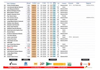 DorsalNom i Llinatges Licencia ClubT_Oficial T_Real Pos- CategoriaPos - 5 km ultimo
parcial Empresam/km
Fermin Orrantia Ajenjo ATLETISMO INCA355 0:43:32 0:43:082:04 Veteranos M-507-21:33420- 21:59354- GARDENS HOTELSBR1721352
Luis Armando Macías Valencia356 0:43:33 0:43:162:04 Senior135-21:06354- 22:27360-244
Juan Mesquida Bibiloni357 0:43:34 0:43:212:04 Veteranos M-4053-21:25402- 22:09367-1283
Maximo Rodriguez Duque358 0:43:36 0:43:292:04 Veteranos M-3592-21:37428- 21:59378-1839
Manuel Blanco Pernas359 0:43:37 0:43:302:04 Veteranos M-3593-21:36425- 22:01379-1670
Angel M. Quevedo Ferrer360 0:43:37 0:42:572:04 Veteranos M-508-21:31416- 22:06346-1318
Pep Ramis Valera361 0:43:37 0:43:032:04 Promesa16-21:57471- 21:40351-388
Toni Carrasco Osuna362 0:43:38 0:43:252:04 Veteranos M-4054-20:43302- 22:55373- GARDENS HOTELS1398
Pere Garcies Fuster363 0:43:38 0:43:212:04 Senior136-20:45307- 22:53366-1698
Josep Miquel Ramon Carbonell364 0:43:38 0:43:282:04 Veteranos M-3594-21:09365- 22:29377-1923
Esteban Calvo Mazzeo365 0:43:39 0:43:192:04 Veteranos M-4055-20:59340- 22:40364-183
Sebastià Julià Rosselló366 0:43:40 0:43:202:04 Senior137-20:27271- 23:13365-1950
Sergi Lopez Piqueras367 0:43:40 0:43:392:04 Veteranos M-3595-20:21259- 23:19394-298
Alejandro Sanchez Berzosa368 0:43:40 0:43:272:04 Veteranos M-3596-20:51317- 22:49375-1287
David Garcia Del Castillo Pont369 0:43:42 0:43:342:04 Senior138-21:24399- 22:18386-361
Ricardo Marco370 0:43:42 0:43:012:04 Senior139-22:34544- 21:08348-195
Guillermo Salamanca Estevez371 0:43:43 0:43:332:04 Veteranos M-4532-21:12371- 22:31384-600
Toni Roca Alomar372 0:43:44 0:42:412:04 Senior140-22:28527- 21:16325-1227
Javier Lucas Verdú ADA CALVIA373 0:43:45 0:43:312:04 Senior141-20:40291- 23:05381- BR1601750
Tomeu Pons Gual374 0:43:48 0:43:352:05 Veteranos M-4533-20:46310- 23:02388-1847
Tòfol Sastre Gornals375 0:43:48 0:43:372:05 Veteranos M-4534-21:43439- 22:05391-1891
HD5T43W376 0:43:49 0:43:012:05 142-22:26524- 21:23347-
Joan Carles Suau Artizzu377 0:43:49 0:43:322:05 Senior143-20:40292- 23:09382-1179
Miguel Prats Beltran378 0:43:50 0:43:072:05 Veteranos M-3597-21:27404- 22:23353-1695
Men Torres379 0:43:51 0:43:492:05F Senior6-20:54325- 22:57404-1758
Miquel Bernat Mora380 0:43:51 0:43:332:05 Junior8-21:47448- 22:04383-970
Jose Antonio Colomar Ramon381 0:43:52 0:43:432:05 Veteranos M-3598-21:16378- 22:36398-1175
Tomeu Mayol Ribas382 0:43:52 0:43:422:05 Veteranos M-4535-21:43441- 22:09395-1432
DY2F5HR383 0:43:52 0:43:192:05 144-21:45444- 22:07362-
Carlos Castro Arranz384 0:43:53 0:43:462:05 Veteranos M-3599-21:08361- 22:45399-1225
www.elitechip.net info@elitechip.net TEL.676 035 552Página 13 de 58
 
