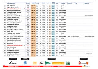 DorsalNom i Llinatges Licencia ClubT_Oficial T_Real Pos- CategoriaPos - 5 km ultimo
parcial Empresam/km
Juan Mas Ramis385 0:43:53 0:43:212:05 Senior145-21:45443- 22:08368-695
Miguel Iglesias Baniela386 0:43:54 0:42:202:05 Senior146-22:05484- 21:49301-808
Maria Del Mar Fortea Alcaide387 0:43:56 0:43:422:05F Senior7-21:08360- 22:48396-1760
Alfonso González Sánchez388 0:43:56 0:43:482:05 Veteranos M-4056-21:35422- 22:21402-391
Fernando Olivares Martínez389 0:44:01 0:43:272:05 Veteranos M-4057-21:31415- 22:30374-1570
Mateu Alcover Bestard390 0:44:03 0:43:492:05 Veteranos M-35100-20:04229- 23:59403-1427
Alberto Gonzalez De La Torre391 0:44:04 0:43:332:05 Veteranos M-35101-21:24397- 22:40385- BANCO SANTANDER1542
Federico Quintero Chico392 0:44:05 0:43:472:05 Junior9-21:19388- 22:46401-572
Oscar Pérez Jiménez393 0:44:05 0:43:472:05 Veteranos M-35102-21:11369- 22:54400-322
Francisco Jose Madrid Alvarez394 0:44:06 0:43:012:05 Senior147-23:00607- 21:06349-84
Juan Carlos Valero Gutiérrez395 0:44:06 0:43:362:05 Veteranos M-4536-21:59475- 22:07390-1375
Javier Martinez Martinez396 0:44:06 0:43:592:05 Veteranos M-35103-21:36426- 22:30412-432
Richard Diaz Olivera397 0:44:07 0:43:392:05 Veteranos M-4537-21:41438- 22:26393-874
Javier Sanchez Ibanez398 0:44:08 0:43:592:06 Senior148-20:13241- 23:55411-107
Enrique Manuel Martin Carballo399 0:44:08 0:43:382:06 Veteranos M-509-21:32417- 22:36392-1296
Hector Sanz400 0:44:08 0:43:362:06 Veteranos M-35104-22:13495- 21:55389-1949
Fco Javier Pinto Samblas401 0:44:10 0:43:192:06 Senior149-22:20512- 21:50363-570
F. David Rioja Gonzalez402 0:44:10 0:44:042:06 Senior150-20:52322- 23:18418-426
Juan Ignacio Romero Benavente CLUB FIDIPIDES403 0:44:10 0:43:532:06 Veteranos M-5010-20:22262- 23:48407- CASINO DE MALLORCAIB69221752
José María Gilgado Tanco404 0:44:11 0:43:542:06 Senior151-21:07355- 23:04408-1418
Alejandro Garrido Sanchez405 0:44:12 0:44:012:06 Veteranos M-4058-21:19387- 22:53414-1831
Guillermo Roig Sanchez406 0:44:12 0:43:532:06 Senior152-21:03348- 23:09406-599
Álex García407 0:44:12 0:43:222:06 Veteranos M-35105-22:10489- 22:02369-354
Juana Dilia Chaves Samaniego408 0:44:13 0:44:112:06F Senior8-20:56330- 23:17422-1761
Marc Oliver Munar409 0:44:14 0:44:022:06 Veteranos M-35106-21:52463- 22:22415-1883
Pere Palmer Ferrer410 0:44:15 0:43:582:06 Veteranos M-4059-21:01343- 23:14410-1903
Javier Márquez Privado411 0:44:18 0:44:002:06 Senior153-22:50582- 21:28413-642
Pep Miquel Casellas Fiol412 0:44:21 0:43:432:06 Veteranos M-35107-22:03481- 22:18397-1620
Javier Sorribas Colmenero413 0:44:21 0:44:162:06 Veteranos M-35108-21:18383- 23:03424- EL CORTE INGLES433
Pep Toni Gomez Subirana414 0:44:23 0:44:162:06 Senior154-21:04350- 23:19423-402
www.elitechip.net info@elitechip.net TEL.676 035 552Página 14 de 58
 