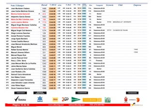 DorsalNom i Llinatges Licencia ClubT_Oficial T_Real Pos- CategoriaPos - 5 km ultimo
parcial Empresam/km
Joan Muntaner Cladera445 0:44:49 0:44:182:07 Veteranos M-35114-22:13496- 22:36429-1469
Jose Carlos Martínez Álvarez446 0:44:50 0:44:452:08 Veteranos M-35115-20:41294- 24:09462-1961
Monica Cerda Gamundi447 0:44:50 0:44:342:08F Senior11-22:52587- 21:58449-819
Alejandro García Gómez448 0:44:51 0:44:172:08 Senior165-22:21514- 22:30425-1453
Maria Del Mar Cañellas Juan449 0:44:51 0:44:352:08F Senior12-21:35423- 23:16450-188
Laura Juanico Molina MENORCA AT. INTERSPO450 0:44:52 0:44:512:08F Senior13-21:10368- 23:42470- IB74801715
Miguel Angel Muntaner Cañellas451 0:44:55 0:44:382:08 Veteranos M-35116-21:29410- 23:26456-156
Carmina Obrador Viel452 0:44:55 0:44:462:08F Senior14-21:24401- 23:31463-164
Miguel Angel Coll Navarro CA BADIA DE PALMA453 0:44:58 0:44:412:08 Veteranos M-4543-21:14374- 23:44459- IB73161374
Diego Lorenzo Sanchez454 0:45:02 0:44:282:08 Veteranos M-4064-23:34666- 21:28442-129
Ismael Romero Fuentes455 0:45:02 0:45:012:08 Veteranos M-35117-21:17381- 23:45480-1841
Jorge Ayala Bandera456 0:45:02 0:44:312:08 Veteranos M-4065-21:59476- 23:03447-306
Tomas Castillo Blanco457 0:45:03 0:43:582:08 Veteranos M-5012-23:08613- 21:55409-910
Jose Manuel Arredondo Martinez458 0:45:04 0:44:392:08 Veteranos M-4066-21:56470- 23:08457-959
Miguel Morell459 0:45:05 0:44:462:08 Senior166-21:43440- 23:22464-809
Rafael Guinea Mairlot460 0:45:07 0:44:352:08 Veteranos M-4067-22:09487- 22:58451- TIRME1673
Manuel Jimenez Sillero461 0:45:07 0:44:282:08 Veteranos M-4544-22:15502- 22:52444- TIRME231
Manuel Reyes Ruiz462 0:45:07 0:45:022:08 Veteranos M-652-21:40436- 23:27481-142
Jaume Pascual Cirer463 0:45:09 0:45:042:08 Veteranos M-4068-21:21393- 23:48486-1600
Pere J. Cifre Serra464 0:45:10 0:44:532:08 Promesa17-21:47449- 23:23471-1851
Jose Manuel Mira De La Portilla465 0:45:10 0:45:082:08 Veteranos M-35118-21:24400- 23:46490-1242
Jaime Macias Salas466 0:45:11 0:44:412:09 Veteranos M-35119-21:20390- 23:51460-326
Juan Guillermo Serra Cañellas467 0:45:11 0:44:432:09 Senior167-21:54467- 23:17461-190
Juan Rodado Lillo468 0:45:14 0:44:512:09 Veteranos M-5013-22:30533- 22:44469-1598
Samuel Cerro Almodovar469 0:45:16 0:44:552:09 Senior168-22:18510- 22:58474-1945
Gori Mateu Colom470 0:45:16 0:44:552:09 Veteranos M-556-21:38430- 23:38472-1341
Alejandro Lopez Fernandez471 0:45:17 0:45:022:09 Veteranos M-4069-20:55329- 24:22483-454
Jose Salvador Lopez Jimenez472 0:45:18 0:45:162:09 Veteranos M-4545-21:38432- 23:40500-693
Joan Ribas Seguí473 0:45:18 0:45:112:09 Veteranos M-4546-21:27405- 23:51495-1864
Oscar Casanova Garcia474 0:45:19 0:45:122:09 Veteranos M-35120-21:50459- 23:29496-1596
www.elitechip.net info@elitechip.net TEL.676 035 552Página 16 de 58
 