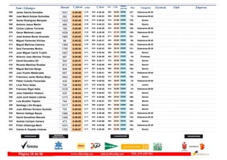 DorsalNom i Llinatges Licencia ClubT_Oficial T_Real Pos- CategoriaPos - 5 km ultimo
parcial Empresam/km
Javier García González505 0:45:48 0:45:392:10 Veteranos M-35127-22:02480- 23:46530-1631
José María Subias Solivellas506 0:45:48 0:45:032:10 Veteranos M-4073-22:46569- 23:02485-282
Xavier Rodríguez Marqués507 0:45:48 0:45:242:10 Senior179-21:59474- 23:49513-1423
Antonio Jesus Martín508 0:45:48 0:45:232:10 Senior180-22:40554- 23:08512-486
Carlos Llabres Torrente509 0:45:50 0:45:292:10 Veteranos M-35128-22:30532- 23:20519-169
Oscar Martinez Lopez510 0:45:51 0:45:382:10 Veteranos M-35129-21:13373- 24:38529-1639
José Andres Bover Alvarado511 0:45:52 0:45:162:10 Senior181-23:40677- 22:12501-1965
Miguel Femenias Vilches512 0:45:52 0:45:372:10 Veteranos M-4550-22:04483- 23:48528-86
Miguel Martinez Cabrera513 0:45:53 0:45:322:10 Veteranos M-35130-22:09488- 23:44524-1369
Saul Fernandez Muñoz514 0:45:54 0:45:232:11 Veteranos M-35131-22:16505- 23:38510-1795
Juan Miguel Carrió Trujillo515 0:45:55 0:45:442:11 Senior182-21:19386- 24:36534-1957
Antonio Jose Abrines Thorpe516 0:45:56 0:45:302:11 Promesa19-22:11492- 23:45522-487
David Escudero Gil517 0:45:57 0:45:172:11 Senior183-22:48576- 23:09503-540
Ricardo Martinez Ruadas518 0:45:59 0:45:082:11 Senior184-23:12628- 22:47491-873
Miguel Barcelo Berga519 0:45:59 0:45:342:11 Senior185-22:45566- 23:14527-806
Juan Puerto Maldonado520 0:46:00 0:45:412:11 Veteranos M-4074-21:53464- 24:07531-697
Francisco Javier Muñoz Moya521 0:46:00 0:45:522:11 Senior186-21:30413- 24:30544-1843
Pablo Cuñado Fernandez522 0:46:01 0:45:542:11 Veteranos M-4075-22:03482- 23:58545-435
Lluis Peiro Salas523 0:46:03 0:45:252:11 Junior10-23:10620- 22:53515-736
Francesc Rigol Altes524 0:46:03 0:45:252:11 Veteranos M-5015-23:09616- 22:54516-1578
Jose Caballero Velasco525 0:46:04 0:46:032:11 Senior187-21:21392- 24:43555-434
Julià Jordi Sastre Llabrés526 0:46:04 0:45:002:11 Senior188-22:44560- 23:20477-1215
Luis Bustillo Tejedor527 0:46:04 0:45:512:11 Senior189-22:31535- 23:33542-744
Santiago Lillo Burgoa528 0:46:04 0:45:072:11 Senior190-22:56601- 23:08489-1517
Juan Alfonso Soriano Guzmán529 0:46:05 0:45:242:11 Senior191-22:49579- 23:16514-700
Ramon Gallego Bauza530 0:46:05 0:45:462:11 Veteranos M-35132-23:34665- 22:31535-1566
David Gonzálvez Barceló531 0:46:05 0:45:432:11 Veteranos M-35133-22:47574- 23:18533-1498
Andres Corripio Carrera532 0:46:06 0:45:562:11 Senior192-22:51585- 23:15548-473
Príam Villalonga Martí533 0:46:07 0:45:562:11 Veteranos M-35134-21:23395- 24:44549-1874
Carlos A. Espada Jiménez534 0:46:07 0:45:282:11 Senior193-23:29657- 22:38518-1705
www.elitechip.net info@elitechip.net TEL.676 035 552Página 18 de 58
 