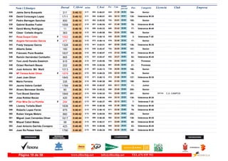 DorsalNom i Llinatges Licencia ClubT_Oficial T_Real Pos- CategoriaPos - 5 km ultimo
parcial Empresam/km
Jaime Serra Busquets535 0:46:13 0:46:012:11 Senior194-21:39434- 24:34552-311
David Consuegra Lopez536 0:46:13 0:46:012:11 Veteranos M-35135-22:12493- 24:01554-1711
Pedro Barragan Sanchez537 0:46:14 0:45:022:11 Senior195-23:51703- 22:23482-850
Gabriel Buades Fuster538 0:46:17 0:46:042:12 Veteranos M-4076-21:49457- 24:28557-1658
David Morey Rodríguez539 0:46:18 0:45:232:12 Veteranos M-4077-23:42680- 22:36508-11
César Collado Angulo540 0:46:19 0:46:062:12 Senior196-22:54594- 23:25563-363
Rosa Duque Coba541 0:46:20 0:46:142:12F Veteranas F-403-22:25520- 23:55574-1552
Angela Hernandez Garcia542 0:46:22 0:46:142:12F Senior17-22:48578- 23:34572-477
Fredy Vazquez Garcia543 0:46:23 0:45:512:12 Veteranos M-35136-22:55597- 23:28541-1328
Alberto Salas544 0:46:25 0:45:472:12 Senior197-24:05753- 22:20538-160
Francesc Pons Buades545 0:46:29 0:46:072:12 Veteranos M-4551-21:33418- 24:56565-1837
Ramón Hernández Cembellín546 0:46:29 0:45:472:12 Veteranos M-4552-23:27652- 23:02537-865
Toni Jordi Perello Estelrich547 0:46:29 0:45:552:12 Promesa20-23:52709- 22:37547-915
Octavi Rechach Bauza548 0:46:29 0:45:542:12 Promesa21-23:49697- 22:40546-222
Juan Antonio Mir Marti549 0:46:30 0:45:132:12 Senior198-24:00729- 22:30497-1013
Mª Teresa Aulet Oliver550 0:46:31 0:46:222:12F Senior18-22:32539- 23:59584-1879
Juan Juan Giron551 0:46:32 0:46:132:12 Veteranos M-35137-21:58472- 24:34571-1845
Mario Ferreira552 0:46:34 0:46:282:12 Senior199-21:53466- 24:41589-335
Jaume Valens Cardell553 0:46:35 0:45:572:12 Junior11-23:11622- 23:24550-1789
Alvaro Bennasar Sevilla554 0:46:36 0:45:332:13 Senior200-23:48695- 22:48526-80
Toni Bonet Sanchez C.A. CAMPOS555 0:46:37 0:45:332:13 Senior201-23:50701- 22:47525- BR1941849
Jose Robles Bauza556 0:46:38 0:46:042:13 Veteranos M-35138-23:15634- 23:23560-420
Pilar Mira De La Portilla557 0:46:41 0:46:272:13F Veteranas F-357-22:10490- 24:31587-294
Llorenç Tortella Sbert558 0:46:41 0:46:362:13 Veteranos M-4078-21:38429- 25:03606-1838
Roberto Lopez Ferrer559 0:46:41 0:46:152:13 Veteranos M-4079-23:36671- 23:05575-875
Ruben Vargas Melero560 0:46:42 0:46:042:13 Senior202-22:50583- 23:52558-880
Miguel Juan Cervantes Oliver561 0:46:44 0:46:282:13 Veteranos M-35139-22:44562- 24:00590-1617
Miquel Cabot Matas562 0:46:45 0:46:212:13 Veteranos M-4080-23:09617- 23:36583-38
Juan Antonio Garrido Conejero563 0:46:45 0:46:062:13 Veteranos M-4553-24:22800- 22:23564-423
Juan Ra Pelaez Valero564 0:46:45 0:46:242:13 Veteranos M-35140-22:35545- 24:10585-1790
www.elitechip.net info@elitechip.net TEL.676 035 552Página 19 de 58
 
