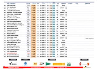 DorsalNom i Llinatges Licencia ClubT_Oficial T_Real Pos- CategoriaPos - 5 km ultimo
parcial Empresam/km
Jose Diaz Lopez595 0:47:06 0:46:472:14 Senior218-23:31660- 23:35621-1229
Toni Mas Sureda596 0:47:06 0:46:552:14 Veteranos M-5017-23:15635- 23:51628-913
Carles Vidal Pique597 0:47:07 0:46:482:14 Veteranos M-603-22:55598- 24:12622-428
Llorenç Rosselló Cladera598 0:47:08 0:46:332:14 Senior219-23:24646- 23:44597-1363
Bartolome Escandell Buades599 0:47:08 0:46:122:14 Veteranos M-35145-23:30659- 23:38570-350
Pedro Javier Creus Arregui600 0:47:11 0:46:092:14 Veteranos M-35146-23:55714- 23:16567-1482
Miguel Pol Llompart601 0:47:11 0:46:432:14 Veteranos M-4085-22:33541- 24:38613-1897
Joan Toni Anton Vallespir602 0:47:11 0:47:012:14 Senior220-22:07485- 25:04639-403
Jesús Cerdán López603 0:47:12 0:45:422:14 Veteranos M-4086-24:41852- 22:31532-1222
Juan Antonio Bustos Marin604 0:47:12 0:46:212:14 Veteranos M-35147-23:13632- 23:59582-351
Eugenio De La Torre Barreiro605 0:47:12 0:47:102:14 Veteranos M-5018-22:08486- 25:04651-1280
José Antonio Escobar Rodriguez606 0:47:13 0:46:402:14 Veteranos M-35148-23:10618- 24:03610-1252
Ramón Ramis Lluch607 0:47:13 0:46:102:14 Veteranos M-5019-23:42679- 23:31569-1882
Manuel Rubia Hervás608 0:47:13 0:46:452:14 Veteranos M-35149-22:54591- 24:19615-761
Alejandro Arroyo Valera609 0:47:15 0:45:472:14 Senior221-23:48693- 23:27536-450
Joan Serra Creus610 0:47:15 0:46:572:14 Veteranos M-35150-22:17506- 24:58631-1672
Biel Roca Marcé611 0:47:15 0:46:582:14 Veteranos M-35151-22:18509- 24:57632-1217
Josep Perelló Payeras612 0:47:16 0:47:082:14 Senior222-22:29530- 24:47648-1922
Jaime Lopez Rotger613 0:47:16 0:47:022:14 Veteranos M-35152-22:32540- 24:44640-627
Antonio Oliver Arlandy614 0:47:17 0:46:462:14 Veteranos M-35153-22:25521- 24:52618- GRUPO IBEROSTAR1295
Miguel Angel Novo Moreno615 0:47:17 0:46:192:14 Senior223-24:27813- 22:50581-813
Gabriel Maria Fuster Morla616 0:47:17 0:46:432:14 Promesa22-23:48694- 23:29614-590
Carlos Zarco Diaz617 0:47:18 0:47:002:15 Senior224-22:44561- 24:34636-509
David Gomez Seisdedos618 0:47:19 0:46:582:15 Senior225-23:14633- 24:05634-1757
Alejandro Duque Trenado619 0:47:21 0:46:462:15 Veteranos M-4557-23:32662- 23:49617-89
Jose Luis Zarcos Garcia620 0:47:21 0:47:022:15 Veteranos M-35154-23:56717- 23:25643-90
Cele López Serrato621 0:47:21 0:47:002:15 Veteranos M-4087-22:16504- 25:05638-1975
Montse Caso Señal622 0:47:23 0:47:022:15F Veteranas F501-23:26650- 23:57641-1946
Oscar Del Valle Gomez623 0:47:24 0:46:252:15 Veteranos M-4088-23:21642- 24:03586-1459
Pau Gomila Cantarellas624 0:47:24 0:47:082:15 Veteranos M-653-23:51704- 23:33650-1455
www.elitechip.net info@elitechip.net TEL.676 035 552Página 21 de 58
 