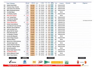 DorsalNom i Llinatges Licencia ClubT_Oficial T_Real Pos- CategoriaPos - 5 km ultimo
parcial Empresam/km
Gabriel Guerra Miró655 0:47:48 0:47:352:16 Veteranos M-4090-23:39675- 24:09682-1525
Francisco Suau Thomas656 0:47:49 0:47:332:16 Veteranos M-4562-22:45565- 25:04679-1207
Jose Carlos Cerro Garrido657 0:47:51 0:47:442:16 Veteranos M-35161-22:14499- 25:37691-1171
Mario Avellaneda Soriano658 0:47:51 0:46:382:16 Veteranos M-35162-24:28817- 23:23609-795
Toni Moll Mayol659 0:47:51 0:47:342:16 Senior234-23:20641- 24:31681-1256
Toni Mudoy Capella660 0:47:51 0:46:572:16 Veteranos M-4091-24:02741- 23:49630-1413
María Pérez Sampol661 0:47:52 0:47:302:16F Senior19-23:33663- 24:19675-1349
Luis Terrasa Roca662 0:47:54 0:47:332:16 Veteranos M-35163-24:09768- 23:45680-334
Luis Adrover Gallardo663 0:47:55 0:47:282:16 Veteranos M-4092-23:04612- 24:51671-1644
Jordi Morell Rullan664 0:47:56 0:47:232:16 Veteranos M-35164-24:17791- 23:39666- AUTORIDAD PORTUARI1307
Jasone Altadill Garro665 0:47:56 0:47:402:16F Veteranas F-3512-22:56600- 25:00686-303
Andres Cerda Salleras666 0:47:56 0:47:452:16 Veteranos M-35165-22:22516- 25:34695-1209
Jose Manuel Funes Canovas667 0:47:56 0:47:212:16 Veteranos M-35166-22:57602- 24:59664-83
Benjamin Alonso Martinez668 0:47:58 0:47:532:16 Veteranos M-4093-22:18508- 25:40706-1497
José Luis Suau Font669 0:47:59 0:47:402:16 Veteranos M-4563-22:20511- 25:39687-1629
Manuel Del Río Vizoso670 0:47:59 0:47:462:16 Veteranos M-4094-22:01478- 25:58696-1793
Pedro Bermudez Vila671 0:47:59 0:47:302:16 Veteranos M-4095-23:13631- 24:46673-851
Tim Bradburn Tamayo672 0:48:00 0:47:082:17 Veteranos M-4096-23:59725- 24:01649-409
Antonio Bis Maqueda673 0:48:01 0:47:062:17 Senior235-24:57884- 23:04647-185
Antoni Ortega Vazquez674 0:48:02 0:47:322:17 Veteranos M-4564-23:02609- 25:00676-1665
Guillermo Blasco675 0:48:03 0:47:142:17 Senior236-24:02738- 24:01652-1185
Marino De La Peña Ambrosy676 0:48:04 0:48:032:17 Veteranos M-5024-23:24645- 24:40724-1601
Christian Argoti Latta677 0:48:04 0:47:522:17 Senior237-22:24518- 25:40703-517
Alfonso Sánchez Sánchez678 0:48:05 0:47:462:17 Veteranos M-4565-23:34667- 24:31697-458
Francisco Taberner Bonet679 0:48:06 0:48:002:17 Veteranos M-5025-23:18639- 24:48718-1228
Bernat Sureda Mir680 0:48:07 0:47:322:17 Senior238-23:23643- 24:44678-1320
Miguel Angel Sagrera Clota681 0:48:07 0:47:562:17 Veteranos M-5511-22:30531- 25:37712-163
Ana Martinez Rama682 0:48:07 0:48:042:17F Veteranas F-3513-22:28526- 25:39725-1741
Antonio Mascaró Crespí683 0:48:08 0:47:372:17 Senior239-24:12775- 23:56683-1627
Albert Tubau Navarra684 0:48:10 0:47:432:17 Veteranos M-4566-23:28656- 24:42689-1173
www.elitechip.net info@elitechip.net TEL.676 035 552Página 23 de 58
 