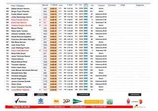 DorsalNom i Llinatges Licencia ClubT_Oficial T_Real Pos- CategoriaPos - 5 km ultimo
parcial Empresam/km
Rafael Herrero Herrero685 0:48:12 0:47:262:17 Senior240-23:58724- 24:14668-1487
Sergio Tuya Cifuentes686 0:48:12 0:47:202:17 Senior241-24:06756- 24:06663-894
Carles Albertí Jaume687 0:48:12 0:47:532:17 Veteranos M-4567-24:10770- 24:02705-1203
Julian Samaniego Garcia688 0:48:13 0:47:482:17 Veteranos M-35167-23:08614- 25:05698-1293
Rosy Fuentes Garcia689 0:48:16 0:48:012:17F Veteranas F-405-24:07759- 24:09720-877
Elena Pipó Sancho690 0:48:18 0:48:022:17F Veteranas F-406-23:47690- 24:31723-557
Catalina Puigròs Gornals691 0:48:18 0:48:072:17F Senior20-23:42678- 24:36729-1160
Miquel Planas692 0:48:18 0:47:392:17 Veteranos M-4097-23:09615- 25:09685-254
Pedro Soler Torrens693 0:48:19 0:48:082:17 Veteranos M-4098-22:45563- 25:34730-1599
Valentin Cañadas Oliva694 0:48:19 0:48:012:17 Veteranos M-35168-22:17507- 26:02719-1003
Daniel Bonome Zapatero695 0:48:21 0:48:192:18 Senior242-22:38551- 25:43743-960
Francisco Bernabeu Moragón696 0:48:22 0:47:432:18 Veteranos M-4568-23:54713- 24:28688-577
Biel Moya Alcover697 0:48:22 0:47:192:18 Senior243-24:24803- 23:58660-290
Joan Vives Pons698 0:48:22 0:48:092:18 Veteranos M-4569-24:08767- 24:14731-1900
Juan Villalonga Fuster699 0:48:23 0:47:392:18 Veteranos M-4099-23:57720- 24:26684-302
Elena Lladó Mantiñán700 0:48:24 0:48:012:18F Veteranas F453-23:27651- 24:57721-1508
Borja Vidal Arqué701 0:48:24 0:47:272:18 Senior244-23:56719- 24:28670-501
Javier Terrones Ramon702 0:48:24 0:47:282:18 Veteranos M-35169-24:57885- 23:27672-250
Chema Arbona703 0:48:27 0:47:432:18 Veteranos M-35170-23:50700- 24:37690-215
Miquel Bauçà Pérez704 0:48:29 0:47:182:18 Veteranos M-5026-24:25806- 24:04658-1648
Thorsten Haecker705 0:48:30 0:47:442:18 Veteranos M-40100-24:05749- 24:25692-1400
Pedro Cabot Rayo706 0:48:31 0:47:582:18 Veteranos M-35171-22:51586- 25:40714-852
Jose Manuel Hernandez Barroso707 0:48:31 0:47:322:18 Senior245-24:28815- 24:03677-43
Sebastià Amer Mas708 0:48:31 0:47:442:18 Senior246-25:18943- 23:13693-889
Christian Briguglio709 0:48:32 0:47:452:18 Veteranos M-40101-25:18948- 23:14694-1159
Daniel Rogel Abos710 0:48:33 0:47:192:18 Senior247-25:08913- 23:25659-537
Jaume Llaneras Sureda711 0:48:33 0:47:542:18 Veteranos M-40102-23:58723- 24:35708-1776
Pedro Oliver712 0:48:34 0:47:582:18 Veteranos M-40103-25:33983- 23:01715-858
Victor Chavarria Fuentes713 0:48:34 0:47:552:18 Senior248-22:55596- 25:39710-926
Laura Mañez Taberner714 0:48:35 0:48:252:18F Senior21-22:41555- 25:54749-1970
www.elitechip.net info@elitechip.net TEL.676 035 552Página 24 de 58
 