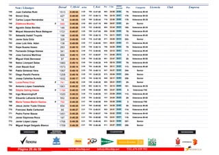 DorsalNom i Llinatges Licencia ClubT_Oficial T_Real Pos- CategoriaPos - 5 km ultimo
parcial Empresam/km
Juan Cañellas Rubi745 0:49:04 0:47:502:20 Veteranos M-4575-24:56882- 24:08700-1513
Simon Gray746 0:49:05 0:48:132:20 Veteranos M-35178-24:18794- 24:47737-427
Carlos Luque Hernández747 0:49:05 0:48:442:20 Veteranos M-35179-23:56716- 25:09765-18
Zidekova Monika748 0:49:06 0:47:192:20F Senior24-25:07909- 23:59662-948
Agustin Salas Benitez749 0:49:06 0:48:022:20 Veteranos M-35180-23:44682- 25:22722-146
Miquel Alexandre Reus Balaguer750 0:49:07 0:47:542:20 Veteranos M-4576-24:58886- 24:09709-1721
Sebastià Vadell Truyols751 0:49:08 0:48:152:20 Veteranos M-40110-24:11774- 24:57740-198
Javier Sola Ortiz752 0:49:08 0:47:592:20 Senior253-24:55877- 24:13716-328
Jose Luis Vela Adan753 0:49:09 0:48:002:20 Veteranos M-4577-26:011041- 23:08717-138
Kepa Suarez Itxaso754 0:49:10 0:48:142:20 Veteranos M-4578-24:05750- 25:05739-283
Fernando Ortega Gómez755 0:49:13 0:48:522:20 Veteranos M-40111-23:12626- 26:01772-341
Jose Camona Martinez756 0:49:13 0:48:072:20 Veteranos M-604-24:00731- 25:13727-669
Miguel Vidal Bennasar757 0:49:14 0:48:292:20 Veteranos M-5028-23:47691- 25:27755-97
Natxo Llompart Salas758 0:49:14 0:48:282:20 Veteranos M-4579-25:10919- 24:04753-1960
Joan Bauzà Gual759 0:49:14 0:48:292:20 Veteranos M-40112-25:11924- 24:03754-1573
Pablo Giménez Vera760 0:49:15 0:48:122:20 Senior254-24:37847- 24:38735-1567
Diego Perelló Pereira761 0:49:16 0:48:222:20 Senior255-24:54873- 24:22747-1208
Josep Cañellas Sureda762 0:49:17 0:48:192:20 Senior256-25:17940- 24:00744-1932
Lucia Perez Cruz763 0:49:18 0:48:202:20F Senior25-25:21954- 23:57746-741
Antonio López Castañeda764 0:49:22 0:49:142:20 Veteranos M-35181-24:13781- 25:09802-1901
Sibylle Gehrig Hasse765 0:49:23 0:49:052:20F Veteranas F455-23:47692- 25:36788-1194
Ingo Moenninghoff766 0:49:23 0:48:552:20 Veteranos M-40113-23:59727- 25:24774-1020
Eduardo Lafuente Arrieta767 0:49:24 0:49:002:20 Veteranos M-5029-24:04747- 25:20784-552
Maria Teresa Martin Santos768 0:49:25 0:48:582:21F Veteranas F502-24:29824- 24:56780-792
Jesus Javier Yuste Chavez769 0:49:25 0:49:002:21 Veteranos M-5030-24:29821- 24:56785-654
Francesc Batle Carbonell770 0:49:27 0:48:512:21 Veteranos M-40114-24:41853- 24:46770-69
Pedro Ferrer Bauza771 0:49:28 0:49:072:21 Veteranos M-40115-24:02740- 25:26790-1451
Javier Espinosa Roca772 0:49:28 0:49:082:21 Veteranos M-40116-24:01735- 25:27792-187
Javier López López773 0:49:29 0:48:452:21 Senior257-24:31831- 24:58767-1706
Miguel Angel Delgado Blanco774 0:49:29 0:48:462:21 Senior258-24:27811- 25:02768-1709
www.elitechip.net info@elitechip.net TEL.676 035 552Página 26 de 58
 