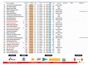 DorsalNom i Llinatges Licencia ClubT_Oficial T_Real Pos- CategoriaPos - 5 km ultimo
parcial Empresam/km
Juan Palou De Comasema Pujol775 0:49:34 0:49:202:21 Veteranos M-40117-24:01734- 25:33808-1184
Ivan Alvarez Zepeda776 0:49:35 0:48:592:21 Senior259-25:18944- 24:17782-621
Miguel Juanes Sitjar777 0:49:35 0:49:192:21 Senior260-24:33836- 25:02807-1541
Gabriel Moragues Sbert778 0:49:36 0:48:402:21 Veteranos M-35182-25:01891- 24:35763-588
Bruno Trathaug779 0:49:37 0:49:002:21 Veteranos M-40118-23:37673- 26:00783- ZLEEPINGHOTELS.CO352
Miquel Uguet Albons780 0:49:37 0:49:152:21 Veteranos M-40119-24:32835- 25:05803-1584
Guillem Font Useletti De Ponte781 0:49:38 0:48:392:21 Senior261-25:05903- 24:33761-596
Jose Manuel Ruiz Garcia Ruiz Garci782 0:49:38 0:48:402:21 Senior262-25:06908- 24:32762-395
Pedro Robles Roca783 0:49:38 0:49:342:21 Veteranos M-40120-24:28820- 25:10816-1257
Daniel Miró Pettican784 0:49:40 0:48:552:21 Veteranos M-35183-25:17942- 24:23775-1325
Rosa Mª Piñero Gamaza785 0:49:41 0:49:362:21F Senior26-24:16788- 25:25819-1869
Eva Murillo Ramirez786 0:49:43 0:48:442:21F Veteranas F-409-25:10918- 24:33766-994
Miguel Angel Villalonga787 0:49:43 0:49:402:21 Veteranos M-40121-23:37672- 26:06822-1884
Juan Jimenez Morales788 0:49:44 0:49:292:21 Veteranos M-4580-23:43681- 26:01812-1444
Clara Cano De Alarcon Borel789 0:49:45 0:49:442:21F Senior27-23:52708- 25:53831-359
Manuel Sanchez Rodenas790 0:49:45 0:49:072:21 Veteranos M-40122-26:061051- 23:39791-150
Clemente Parra Egido791 0:49:45 0:49:132:21 Senior263-25:09916- 24:36801-523
Miquel Vidal Oliver792 0:49:46 0:49:422:22 Veteranos M-35184-24:16786- 25:30828-1870
Francisco José Aguirre Liñán793 0:49:47 0:49:012:22 Senior264-25:07911- 24:40786-301
Julian Sanchez Perez794 0:49:49 0:48:412:22 Veteranos M-5031-26:041048- 23:45764-135
Jesus Adrian Fernandez Escudero795 0:49:50 0:49:312:22 Veteranos M-35185-24:07758- 25:43814- AUTORIDAD PORTUARI1282
David Rodrigo Basantes Paz796 0:49:51 0:49:412:22 Senior265-23:11623- 26:40824-1951
Rafel Mesquida Oliver797 0:49:52 0:48:562:22 Senior266-25:07910- 24:45777-366
Genoveva Boyeras Pascual798 0:49:53 0:49:382:22F Senior28-23:47689- 26:06821-1170
Sebastian Palmer Ozonas799 0:49:54 0:49:522:22 Senior267-22:46571- 27:08852-961
Carlos Ibars San Nicolas800 0:49:55 0:49:472:22 Senior268-22:36547- 27:19839-51
Mar Crespi Monjo801 0:49:55 0:49:112:22F Veteranas F-3515-25:17941- 24:38799-1927
Miguel Lozano802 0:49:55 0:49:112:22 Senior269-24:02742- 25:53798-248
Daniel Rodriguez Oliver803 0:49:56 0:49:502:22 Senior270-24:28818- 25:28843-1583
Francisco Blas Rossello804 0:49:56 0:49:512:22 Senior271-24:28819- 25:28850-1582
www.elitechip.net info@elitechip.net TEL.676 035 552Página 27 de 58
 