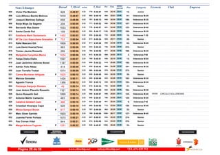 DorsalNom i Llinatges Licencia ClubT_Oficial T_Real Pos- CategoriaPos - 5 km ultimo
parcial Empresam/km
Victor Pla Merklein805 0:49:57 0:48:572:22 Junior12-25:16938- 24:41779-928
Luis Alfonso Benito Molinos806 0:49:57 0:49:182:22 Veteranos M-4581-25:01894- 24:56805-1618
Joaquin Martinez Gallego807 0:49:58 0:49:102:22 Veteranos M-35186-24:34840- 25:24797-659
Borja Moya De Sagarra808 0:50:00 0:48:522:22 Veteranos M-35187-25:36990- 24:24771-204
Bernardo Mas Sastre809 0:50:02 0:48:572:22 Veteranos M-40123-24:40851- 25:22778-1633
Xavier Cerdá Fiol810 0:50:02 0:49:172:22 Veteranos M-35188-26:291106- 23:33804-159
Estefania Marti Santamaria811 0:50:03 0:49:452:22F Veteranas F-3516-24:00732- 26:03834-1452
Mª De Lluc Gascuñana Granados812 0:50:04 0:49:342:22F Senior29-25:11925- 24:53817-753
Rafel Mascaro Gili813 0:50:05 0:49:262:22 Veteranos M-4582-24:46856- 25:19811-1668
Luís David Huerta Pérez814 0:50:06 0:49:442:22 Senior272-24:06755- 26:00833-963
Tomeu Jaume Rossello815 0:50:06 0:49:082:22 Veteranos M-35189-25:30977- 24:36794-269
Margalida Canyelles Marcé816 0:50:06 0:49:302:22F Veteranas F503-24:53869- 25:13813-1634
Felipe Olalla Olalla817 0:50:07 0:48:512:23 Veteranos M-5513-25:18946- 24:49769-1597
Juan Jerónimo Adrover Bonet818 0:50:08 0:49:222:23 Veteranos M-35190-25:08915- 25:00809-1187
Adrián Tello Ribas819 0:50:08 0:49:432:23 Veteranos M-35191-24:59889- 25:09830-414
Juan Torrello Trobat820 0:50:09 0:50:062:23 Senior273-22:46570- 27:23868-1514
Carme Muntaner Artigues821 0:50:10 0:49:452:23F Senior30-24:35843- 25:35835-1625
Marcos Gonzalez822 0:50:11 0:49:482:23 Veteranos M-35192-24:29822- 25:42840-1434
Agustin Tronca823 0:50:12 0:49:122:23 Veteranos M-35193-25:19949- 24:53800-1366
Penleope Sanjurjo Romera824 0:50:14 0:49:342:23F Senior31-24:05752- 26:09815-49
Joan Antoni Planells Rossello825 0:50:14 0:49:092:23 Veteranos M-35194-24:35842- 25:39796-1321
Quico Rosselló Geli CIRCULO SOLLERENSE826 0:50:14 0:49:572:23 Veteranos M-40124-25:03899- 25:11856- BR2851858
Antonio Martin Camacho827 0:50:15 0:49:512:23 Veteranos M-40125-24:08766- 26:07848-483
Catalina Gelabert Juan828 0:50:16 0:49:402:23F Veteranas F456-25:24961- 24:52823-368
Cristóbal Hinarejos Capó829 0:50:18 0:49:552:23 Veteranos M-40126-23:54712- 26:24855-529
Mireia Sampol Bonet830 0:50:19 0:49:042:23F Senior32-25:25963- 24:54787-817
Marc Giner Garrido831 0:50:19 0:49:062:23 Veteranos M-40127-26:171085- 24:02789-1820
Juanma Ferrer Forteza832 0:50:21 0:49:512:23 Senior274-24:32834- 25:49847-1615
Pau Comas Vidal833 0:50:21 0:50:082:23 Senior275-23:23644- 26:58874-844
Marga Arbona Tugores834 0:50:22 0:49:512:23F Senior33-25:461008- 24:36849-1551
www.elitechip.net info@elitechip.net TEL.676 035 552Página 28 de 58
 