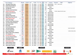 DorsalNom i Llinatges Licencia ClubT_Oficial T_Real Pos- CategoriaPos - 5 km ultimo
parcial Empresam/km
Jose Ignacio Riera Vives ADA CALVIA835 0:50:22 0:50:052:23 Veteranos M-4583-24:11773- 26:11867- BR3391708
Andres Recober Martinez836 0:50:23 0:50:092:23 Veteranos M-5514-24:03744- 26:20875-1568
Francisco Fiol Latorre837 0:50:23 0:49:442:23 Senior276-25:28968- 24:55832-1690
Joan Martí Mir838 0:50:24 0:49:252:23 Veteranos M-35195-25:14932- 25:10810-1162
Francisco Javier Ruiz Monjo839 0:50:25 0:49:422:23 Senior277-24:29826- 25:56829-1894
Natàlia Fullana Brunet DIANA ATLETIC CLUB840 0:50:26 0:50:232:23F Promesa4-24:11771- 26:15891- IB15556242
Enrique Lanzós Sánchez841 0:50:26 0:49:082:23 Veteranos M-40128-25:23959- 25:03793-1775
Antonio Roca842 0:50:27 0:50:152:23 Veteranos M-5032-23:38674- 26:49881-485
Sebastian Prats Vanrell843 0:50:29 0:50:032:24 Veteranos M-605-24:05754- 26:24861-62
Miguel Angel Ramis Pericas844 0:50:30 0:50:112:24 Veteranos M-35196-24:07761- 26:23877- AUTORIDAD PORTUARI1244
Fana Batuecas Crespi845 0:50:32 0:49:082:24F Veteranas F-3517-25:29973- 25:03795-1183
Jaime Llado Rotger846 0:50:33 0:50:282:24 Veteranos M-35197-24:08764- 26:25900-626
Francisco Javier Castro Bordoy847 0:50:35 0:49:542:24 Veteranos M-35198-25:28971- 25:07853-1169
Jose Antonio Moreno Moreno848 0:50:35 0:50:142:24 Senior278-24:30828- 26:05880-179
Antonio Gari Perez849 0:50:35 0:50:252:24 Veteranos M-606-23:58722- 26:37895-1759
Rich Strutt850 0:50:35 0:49:512:24 Veteranos M-5033-25:04902- 25:31851-196
Alvaro Navarrete Cervilla851 0:50:35 0:50:112:24 Senior279-26:061052- 24:29878-462
Juan Bravo Morillas852 0:50:37 0:50:052:24 Senior280-24:01736- 26:36866- BANCO SANTANDER158
Fernando Nadal Roig853 0:50:38 0:50:242:24 Veteranos M-40129-23:50702- 26:48892-575
Marc Lopez Miralles854 0:50:38 0:49:462:24 Promesa24-24:38848- 26:00836- CASINO DE MALLORCA766
Agustin Angel Ciriano Caldentey855 0:50:38 0:50:302:24 Veteranos M-4584-24:17790- 26:21902-1157
Toni Vallespir Gil856 0:50:39 0:50:312:24 Senior281-23:47688- 26:52905-1784
Paula Mª Blanco Garcia857 0:50:41 0:50:262:24F Veteranas F551-24:20796- 26:21896-1719
Luis Jesus Ramirez Robles858 0:50:41 0:49:592:24 Promesa25-26:451132- 23:56858-751
Adolfo Muñoz Muñoz859 0:50:41 0:48:592:24 Veteranos M-40130-25:12928- 25:29781-1354
Javier Martin Llobera Paredes860 0:50:42 0:50:392:24 Senior282-23:45685- 26:57911-1732
Noemí Alarcón Mera861 0:50:42 0:50:422:24F Senior34-23:47687- 26:55916-1734
Joaquin Aguilar Cosano862 0:50:42 0:50:352:24 Veteranos M-4585-23:46686- 26:56907-1800
Oscar Fernandez Castro863 0:50:43 0:49:552:24 Senior283-25:29975- 25:14854-1193
Jesús Pastor Contreras864 0:50:44 0:49:412:24 Senior284-24:23801- 26:21826-291
www.elitechip.net info@elitechip.net TEL.676 035 552Página 29 de 58
 