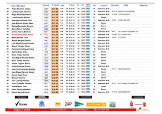DorsalNom i Llinatges Licencia ClubT_Oficial T_Real Pos- CategoriaPos - 5 km ultimo
parcial Empresam/km
Pedro Marimón Camps55 0:37:06 0:37:021:46 Veteranos M-3515-17:4762- 19:1956-1587
Llorenç Seguí Sànchez AMISTAT-FISIOPLANET56 0:37:06 0:37:061:46 Veteranos M-406-17:5567- 19:1157- IB157131537
Angel Martínez Pedrero CLUB FIDIPIDES57 0:37:09 0:37:091:46 Veteranos M-3516-17:3349- 19:3658- IB157661342
Lluis Estelrich Riutort58 0:37:11 0:37:111:46 Senior27-17:4157- 19:3059-1865
Vicente Escrihuela Pons CLUB FIDIPIDES59 0:37:14 0:37:131:46 Veteranos M-407-17:3953- 19:3562- IB56931331
Jose Manuel Alonso Gago60 0:37:15 0:37:121:46 Senior28-17:5769- 19:1861-1407
Manuel Bermudez Moreno61 0:37:20 0:37:121:46 Senior29-18:2081- 19:0060-1337
Mateo Salom Cañellas62 0:37:25 0:37:221:46 Senior30-17:5668- 19:2963-1289
Carlos Alvarez Encinas ATLETISME VETERANS CA63 0:37:25 0:37:251:46 Veteranos M-455-17:4761- 19:3864- BR41611
Sebastiana Llabres Ramis ATLETISMO INCA64 0:37:26 0:37:261:46F Veteranas F-351-17:5064- 19:3665- IB159321402
Mateu Nicolau Cifre C.A. ARTA65 0:37:28 0:37:271:47 Veteranos M-3517-17:5466- 19:3466- IB57441685
Miguel Marquez Garcia66 0:37:38 0:37:381:47 Veteranos M-551-18:1778- 19:2168-1641
Luis Alberto Canal Corripio67 0:37:39 0:37:321:47 Veteranos M-3518-19:22158- 18:1767-1410
Miquel Obrador Oliver68 0:37:40 0:37:401:47 Veteranos M-3519-17:0934- 20:3169-1161
Pantaleon Rodríguez Viana69 0:37:44 0:37:431:47 Veteranos M-408-17:5165- 19:5370-47
Gabriel Capó Vives70 0:37:50 0:37:431:48 Senior31-18:4396- 19:0771-155
Xisco Ortega Garrido71 0:37:55 0:37:531:48 Senior32-18:1175- 19:4473-1817
Jose Miguel Alvarez Repiso72 0:37:57 0:37:541:48 Senior33-18:1576- 19:4275-1919
Xisco Torres Jimenez73 0:37:58 0:37:441:48 Senior34-18:3687- 19:2272-272
Jaume Tugores Morro74 0:37:58 0:37:531:48 Senior35-18:3788- 19:2174-1365
Hristo Todorov Hristov75 0:38:06 0:38:041:48 Veteranos M-3520-19:14143- 18:5276-1866
Joan Toni Ramonell Miralles INDEPENDIENTE76 0:38:11 0:38:101:49 Senior36-18:3484- 19:3778- BR1441920
Jose Miguel Tarongi Bauza77 0:38:14 0:38:101:49 Senior37-18:0471- 20:1079-691
Jaume Capo Vives78 0:38:17 0:38:101:49 Junior2-18:4497- 19:3377-162
Michael Hümmer79 0:38:17 0:38:171:49 Senior38-17:4963- 20:2881-805
Toni Llobera Paredes80 0:38:22 0:38:221:49 Veteranos M-409-18:2982- 19:5382-1680
Jesus Cordoba Jimenez ATLETISME VETERANS CA81 0:38:23 0:38:221:49 Veteranos M-456-18:0873- 20:1583- BR1791911
Gabriel Pons Font82 0:38:24 0:38:241:49 Junior3-18:3083- 19:5484-981
Pablo Ferrer Sebastián83 0:38:24 0:38:141:49 Senior39-19:31177- 18:5380-1336
Esteve Barceló Cerdà INDEPENDIENTE84 0:38:28 0:38:281:49 Veteranos M-3521-16:239- 22:0586- IB158821814
www.elitechip.net info@elitechip.net TEL.676 035 552Página 3 de 58
 