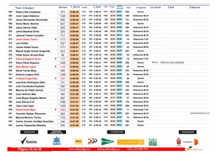 DorsalNom i Llinatges Licencia ClubT_Oficial T_Real Pos- CategoriaPos - 5 km ultimo
parcial Empresam/km
Pedro Cifre Campaner865 0:50:44 0:49:512:24 Senior285-26:131071- 24:31846-375
Juan López Alabarce866 0:50:45 0:49:352:24 Veteranos M-35199-26:101062- 24:35818-1224
Jesus Hernandez Hernandez867 0:50:46 0:49:462:24 Veteranos M-40131-25:02896- 25:44838-650
Victor Maria Barrios868 0:50:47 0:50:002:24 Senior286-24:30829- 26:17859-927
Jesus Garcia Olete869 0:50:47 0:49:502:24 Veteranos M-35200-25:521019- 24:55845-649
Jaime Bautista Giner870 0:50:48 0:50:032:24 Veteranos M-35201-23:02608- 27:46862-235
Jubenal Toledo Cucaallo871 0:50:50 0:49:492:25 Veteranos M-35202-25:33985- 25:17842-717
Jermi Oliver Tormo872 0:50:50 0:50:442:25F Veteranas F-4010-24:04746- 26:46920-1475
Lars Kildal873 0:50:51 0:49:462:25 Veteranos M-40132-26:571164- 23:54837-1021
Jaume Vadell Duran874 0:50:51 0:49:362:25 Veteranos M-5034-25:28967- 25:23820-1771
Miguel Angel Homar Aragunde875 0:50:51 0:49:412:25 Senior287-25:34987- 25:17827-812
Fabià Xavier Acosta Bota876 0:50:51 0:50:192:25 Veteranos M-5035-25:26964- 25:25885-46
Patricia Eugenio Dons877 0:50:52 0:50:202:25F Veteranas F-3518-25:461006- 25:06887-170
Xisco Pérez Noguera CIRCULO SOLLERENSE878 0:50:52 0:50:212:25 Senior288-25:461007- 25:06888- BR1041450
Sara Morey López879 0:50:52 0:50:072:25F Senior35-24:43854- 26:09870-1743
David Torres Mota880 0:50:54 0:49:412:25 Veteranos M-35203-24:50864- 26:04825-546
Antonio Lopera Ortiz881 0:50:54 0:50:212:25 Veteranos M-5036-24:55878- 25:59889-1266
Cristina Fraga Diaz882 0:50:56 0:50:302:25F Senior36-24:46857- 26:10904-1491
Leonardo Rodriguez Zafra883 0:50:56 0:50:272:25 Senior289-24:26810- 26:30899-731
Julio Fernández Expósito884 0:50:59 0:50:412:25 Veteranos M-40133-24:47861- 26:12914-1381
Marcos De Pablo Escola885 0:50:59 0:49:502:25 Veteranos M-35204-24:58887- 26:01844-1377
Juan Antonio Mas886 0:51:00 0:50:172:25 Veteranos M-35205-26:211093- 24:39883-400
Jose Reyes Nogales Martin887 0:51:01 0:50:572:25 Veteranos M-5037-23:17638- 27:44935-692
Joan Garcia Coll888 0:51:01 0:50:202:25 Veteranos M-40134-25:41998- 25:20886-1394
Jose Losa Capó889 0:51:03 0:50:222:25 Veteranos M-35206-24:29825- 26:34890-1255
Gloria Perez Mies890 0:51:03 0:50:042:25F Veteranas F-4011-26:081056- 24:55864-1663
Yaroslav Alpizar Zhuravlev891 0:51:03 0:50:112:25 Veteranos M-35207-25:561028- 25:07876- ZLEEPINGHOTELS.CO942
Manuel Moreno Terrón892 0:51:03 0:50:312:25 Veteranos M-5515-25:491013- 25:14906-1723
Carlos Vicente JiméNez Esquitino893 0:51:05 0:50:302:25 Senior290-24:53870- 26:12903-346
Jaume Cabanellas Bisañez894 0:51:06 0:50:282:25 Senior291-25:05904- 26:01901-636
www.elitechip.net info@elitechip.net TEL.676 035 552Página 30 de 58
 
