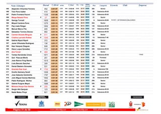 DorsalNom i Llinatges Licencia ClubT_Oficial T_Real Pos- CategoriaPos - 5 km ultimo
parcial Empresam/km
Alejandro Cifuentes Ferreira895 0:51:07 0:49:492:25 Senior292-27:171210- 23:50841-452
Tolo Pons Iradiel896 0:51:08 0:49:192:25 Veteranos M-4586-25:541021- 25:14806-410
Pedro Frontera Pocovi897 0:51:08 0:50:042:25 Veteranos M-40135-25:581033- 25:10865-1335
Marga Salazar Pons898 0:51:10 0:49:582:26F Senior37-25:21956- 25:49857-27
George Tunnell VETERANOS BALEARES899 0:51:11 0:50:562:26 Veteranos M-654-24:34839- 26:37931- IB149731609
Miquel Cardona Pons900 0:51:13 0:50:072:26 Senior293-26:101060- 25:03872-1275
Pep Llado Rotger901 0:51:13 0:50:072:26 Veteranos M-40136-26:121070- 25:01871-1652
Manuel Marco Filo902 0:51:14 0:50:072:26 Veteranos M-40137-26:221096- 24:52873-205
Sebastian Torrens Alonso903 0:51:15 0:50:262:26 Veteranos M-35208-25:21955- 25:54897-892
Carmen Alosete Mínguez904 0:51:16 0:50:042:26F Senior38-26:001038- 25:16863-511
Cristina Larrubia Robles905 0:51:16 0:51:102:26F Veteranas F-4012-24:56879- 26:20953-1545
Gabriel Ripoll Ripoll906 0:51:16 0:50:502:26 Senior294-24:44855- 26:32928-372
Javier Villoslada Rodriguez907 0:51:17 0:51:102:26 Senior295-24:54875- 26:23951-136
Iban Vazquez Dieguez908 0:51:19 0:50:062:26 Senior296-25:411001- 25:38869-608
Xisco Luque González909 0:51:20 0:50:242:26 Veteranos M-35209-25:08912- 26:12893-1731
Ana Torner910 0:51:20 0:51:082:26F Senior39-24:10769- 27:10946-469
Tomás Hernández Urzúa911 0:51:20 0:50:442:26 Veteranos M-35210-24:52868- 26:28918- TIRME1671
Gori Pascual Morlà912 0:51:20 0:50:462:26 Promesa26-24:20797- 27:00921-251
Jose Ramon Puig Ramis913 0:51:20 0:50:582:26 Senior297-25:421003- 25:38936-1915
Lluis Barcelo Sanchez914 0:51:21 0:51:152:26 Veteranos M-35211-24:08765- 27:13960-309
Daniel Bastero Gonzalez915 0:51:22 0:50:022:26 Senior298-26:531152- 24:29860-531
Graciela Diaz Gual916 0:51:22 0:50:422:26F Veteranas F504-25:421004- 25:40915-1702
Onofre Alemany Sorell917 0:51:27 0:51:102:26 Veteranos M-4587-21:50458- 29:37950-1009
Jose Gabarda Veintimilla918 0:51:30 0:50:172:26 Veteranos M-35212-27:081190- 24:22884-1787
Julio Miguel Gomez Martinez919 0:51:30 0:51:032:26 Veteranos M-5038-24:36845- 26:54941-1692
Pablo Rodríguez Muñoz920 0:51:30 0:50:122:26 Senior299-27:171209- 24:13879-993
Gabriel Puigros Mayol921 0:51:32 0:50:572:27 Senior300-24:12777- 27:20933-1686
Mislene Araujo Dos Santos922 0:51:32 0:50:562:27F Senior40-24:12780- 27:20932-255
Sergio Alió Sanjuán923 0:51:33 0:50:262:27 Veteranos M-35213-25:561027- 25:37898-123
Nadal Mateu Pinya924 0:51:34 0:51:142:27 Veteranos M-35214-25:19950- 26:15955-821
www.elitechip.net info@elitechip.net TEL.676 035 552Página 31 de 58
 