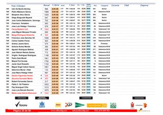 DorsalNom i Llinatges Licencia ClubT_Oficial T_Real Pos- CategoriaPos - 5 km ultimo
parcial Empresam/km
Iván De Benito Bordoy925 0:51:35 0:50:482:27 Senior301-25:30978- 26:05925-966
Pedro Mateaure Garcia926 0:51:35 0:51:272:27 Veteranos M-5039-23:48696- 27:47973-1888
Benjamín Alou García927 0:51:35 0:50:162:27 Senior302-28:021280- 23:33882-1005
Diego Bragunde Bayardi928 0:51:36 0:50:412:27 Senior303-24:54872- 26:42913-547
Juan Carlos Ballesteros Domingo929 0:51:36 0:50:572:27 Senior304-24:17792- 27:19934-702
Francisco Panadero930 0:51:36 0:51:142:27 Veteranos M-4588-25:31980- 26:05956-583
Jose Luis Hidalgo Francisco931 0:51:37 0:51:152:27 Veteranos M-5040-25:32981- 26:05959-678
Fanny Bestard Llull932 0:51:37 0:50:582:27F Veteranas F-3519-26:031045- 25:34937-1862
Jose Miguel Marquez Privado933 0:51:38 0:51:212:27 Veteranos M-35215-25:11922- 26:27966-690
Marga Rodríguez Almarcha934 0:51:38 0:51:012:27F Veteranas F-3520-26:081057- 25:30940-369
Francisco Jose Sanchez Gil935 0:51:39 0:51:142:27 Veteranos M-35216-24:53871- 26:46957-1956
Carlos Castillo Flores936 0:51:40 0:50:392:27 Veteranos M-40138-25:521018- 25:48910-503
Andreu Jaume Serra937 0:51:40 0:50:372:27 Promesa27-26:501144- 24:50909-474
Antonio Nuñez Merida938 0:51:41 0:51:042:27 Veteranos M-4589-24:48862- 26:53943-390
Agustin Rodriguez Beltran939 0:51:41 0:50:582:27 Veteranos M-35217-25:09917- 26:32938-438
Juan Ramon Ramos Gamez940 0:51:41 0:51:102:27 Veteranos M-35218-24:56881- 26:45954-712
Virgilio Rodriguez Rodriguez941 0:51:43 0:51:072:27 Veteranos M-40139-26:331119- 25:10945-1196
Pedro Solé Murall942 0:51:43 0:50:362:27 Veteranos M-4590-25:39993- 26:04908-1941
Miquel Fiol Sureda943 0:51:45 0:51:172:27 Veteranos M-655-25:01893- 26:44962-1792
Javier Gual Rosselló944 0:51:45 0:51:092:27 Veteranos M-4591-24:48863- 26:57949-1152
Miguel Angel Cabrer Garcia945 0:51:46 0:51:402:27 Veteranos M-40140-24:08763- 27:38993-1661
Saturnino Munar Vidal946 0:51:47 0:50:402:27 Veteranos M-40141-26:551157- 24:52912-133
Jose Maria Hidalgo Villen947 0:51:48 0:51:322:27 Veteranos M-40142-24:28816- 27:20979-687
Sandra Figueroba Venteo948 0:51:49 0:51:382:27F Senior41-25:29974- 26:20990-208
Azucena Gonzalez Martin949 0:51:50 0:51:342:27F Veteranas F-4013-24:26809- 27:24986-490
Robert Fernandez García950 0:51:51 0:50:472:27 Veteranos M-40143-27:321230- 24:19922-217
Pablo C. Gil Filadoro951 0:51:52 0:51:252:28 Veteranos M-40144-23:56718- 27:56968-1833
Pep Amengual Cifre952 0:51:52 0:51:522:28 Veteranos M-40145-17:2142- 34:311015-1010
Jose Luis Barcelo Bonnim953 0:51:55 0:51:032:28 Veteranos M-40146-24:46859- 27:09942-1875
Marta Luisa Garcia Villanueva954 0:51:55 0:51:432:28F Veteranas F-3521-25:571030- 25:58998-1642
www.elitechip.net info@elitechip.net TEL.676 035 552Página 32 de 58
 