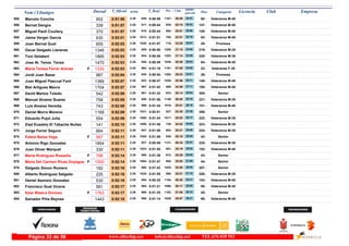 DorsalNom i Llinatges Licencia ClubT_Oficial T_Real Pos- CategoriaPos - 5 km ultimo
parcial Empresam/km
Marcelo Concha955 0:51:56 0:50:592:28 Veteranos M-4592-26:591167- 24:57939-952
Bernat Dengra956 0:51:57 0:50:442:28 Veteranos M-40147-25:15935- 26:42917-339
Miguel Paoli Coullery957 0:51:57 0:50:442:28 Veteranos M-40148-25:01892- 26:56919-370
Jaime Verger García958 0:52:01 0:51:512:28 Veteranos M-4593-23:51705- 28:101013-630
Joan Bernat Gual959 0:52:02 0:51:572:28 Promesa28-23:55715- 28:071028-655
Oscar Delgado Llaneras960 0:52:03 0:50:502:28 Veteranos M-35219-27:151205- 24:48929-1346
Toni Gelabert961 0:52:03 0:50:482:28 Veteranos M-35220-27:141203- 24:49924-1885
Jose At. Tenza Tenza962 0:52:03 0:50:492:28 Veteranos M-4594-25:591036- 26:04926-1470
Maria Teresa Ferrer Arenas963 0:52:03 0:51:192:28F Veteranas F-3522-27:051181- 24:58964-1330
Jordi Juan Bazar964 0:52:04 0:50:542:28 Promesa29-28:031282- 24:01930-987
Juan Miguel Pascual Font965 0:52:07 0:50:472:28 Veteranos M-40149-25:561026- 26:11923-1389
Biel Artigues Maura966 0:52:07 0:51:422:28 Veteranos M-40150-24:56880- 27:11997-1704
David Martos Toledo967 0:52:08 0:51:322:28 Senior305-25:14933- 26:54981-542
Manuel Alvarez Suarez968 0:52:08 0:51:082:28 Veteranos M-35221-26:521149- 25:16948-758
Luis Alvarez Heredia969 0:52:09 0:51:442:28 Veteranos M-40151-25:511016- 26:18999-743
Daniel Morro Moreno970 0:52:09 0:52:012:28 Senior306-24:30827- 27:391031-1168
Eduardo Pujol Julia971 0:52:09 0:51:442:28 Veteranos M-35222-25:521017- 26:171000-554
Ziad Eusebio El Tabache Nuñez972 0:52:10 0:51:482:28 Veteranos M-35223-24:02739- 28:081006-141
Jorge Ferrer Segura973 0:52:11 0:51:082:28 Veteranos M-35224-25:21953- 26:50947-664
Estela Barea Vega974 0:52:11 0:51:562:28F Senior42-25:16939- 26:551025-567
Antonio Rigo Gonzalez975 0:52:11 0:50:492:28 Veteranos M-35225-26:341121- 25:37927-1854
Juan Oliver Marquet976 0:52:11 0:51:552:28 Veteranos M-40152-25:19951- 26:521023-330
Marta Rodriguez Rossello977 0:52:14 0:51:362:29F Senior43-25:29972- 26:45989-798
Maria Del Carmen Rivas Doyague978 0:52:14 0:51:472:29F Senior44-25:05905- 27:091004-1550
Delgado Simon Romero979 0:52:16 0:51:422:29 Senior307-25:561025- 26:20995-182
Alberto Rodríguez Salgado980 0:52:16 0:51:552:29 Veteranos M-35226-25:01895- 27:151020-225
Daniel Asensio Gonzalez981 0:52:16 0:50:252:29 Veteranos M-40153-26:551154- 25:21894-530
Francisco Gual Vicens982 0:52:17 0:51:212:29 Veteranos M-4595-26:111066- 26:06965-581
Itziar Blasco Donoso983 0:52:17 0:51:252:29F Senior45-27:051182- 25:12969-1763
Salvador Piña Reynes984 0:52:18 0:51:142:29 Veteranos M-4596-25:571029- 26:21958-1443
www.elitechip.net info@elitechip.net TEL.676 035 552Página 33 de 58
 
