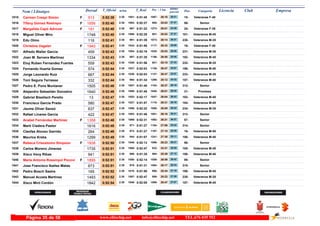 DorsalNom i Llinatges Licencia ClubT_Oficial T_Real Pos- CategoriaPos - 5 km ultimo
parcial Empresam/km
Carmen Crespí Simón1015 0:52:39 0:51:452:30F Veteranas F-4015-26:181087- 26:211001-513
Tifany Gómez Restrepo1016 0:52:40 0:52:272:30F Senior56-25:03900- 27:371063-1656
Margalida Capó Adrover1017 0:52:40 0:51:222:30F Veteranas F-3524-28:011273- 24:39967-191
Miguel Oliver Miro1018 0:52:40 0:52:282:30 Veteranos M-45101-25:03901- 27:371066-1748
Edu Olmo1019 0:52:41 0:51:392:30 Veteranos M-35230-26:141073- 26:27991-116
Christine Vageler1020 0:52:41 0:51:562:30F Veteranas F-4016-26:321117- 26:091024-1940
Alfredo Waller García1021 0:52:43 0:52:192:30 Veteranos M-35231-25:531020- 26:501054-459
Joan M. Servera Martinez1022 0:52:43 0:51:352:30 Veteranos M-45102-26:551156- 25:48987-1334
Eloy Ruben Fernandez Fuertes1023 0:52:43 0:51:562:30 Veteranos M-35232-25:10921- 27:331026-559
Fernando Huerta Gomez1024 0:52:44 0:52:032:30 Veteranos M-40156-26:471136- 25:571037-574
Jorge Leonardo Ruiz1025 0:52:44 0:52:032:30 Veteranos M-35233-26:471137- 25:571036-667
Toni Segura Terrassa1026 0:52:44 0:51:342:30 Veteranos M-40157-28:121299- 24:32984-332
Pedro E. Pons Muntaner1027 0:52:46 0:51:482:30 Senior312-26:271103- 26:191007-1505
Alejandro Sebastián Gonzalvo1028 0:52:46 0:51:482:30 Promesa31-26:011040- 26:451008-1640
Gabriel Bisellach Perello1029 0:52:47 0:52:172:30 Veteranos M-45103-26:041047- 26:431053-13
Francisco Garcia Prado1030 0:52:47 0:51:572:30 Veteranos M-45104-26:311115- 26:161027-580
Jaume Oliver Sansó1031 0:52:47 0:52:222:30 Veteranos M-35234-26:051050- 26:421059-637
Rafael Linares Garcia1032 0:52:47 0:51:462:30 Senior313-26:161081- 26:311003-422
Anabel Fernández Martínez1033 0:52:48 0:52:312:30F Senior57-26:211092- 26:271069-1358
Martí Cladera Pastor1034 0:52:48 0:51:272:30 Senior314-27:061184- 25:42971-1616
Cleofas Alonso Garrido1035 0:52:49 0:51:272:30 Veteranos M-5516-27:101197- 25:39972-264
Maurice Krebs1036 0:52:49 0:51:072:30 Veteranos M-40158-27:381241- 25:11944-1299
Rebeca Crisostomo Simpson1037 0:52:50 0:52:132:30F Senior58-26:231098- 26:271046-1938
Carlos Moreno Jimenez1038 0:52:51 0:52:472:30 Veteranos M-45105-24:31832- 28:201088-1735
Xisco Veny Ribas1039 0:52:51 0:51:352:30 Veteranos M-40159-25:39994- 27:12988-941
Maria Antonia Rossinyol Pocovi1040 0:52:51 0:52:142:30F Senior59-26:091059- 26:421050-1895
Jose Francisco Ibañez Matas1041 0:52:51 0:51:312:30 Senior315-26:171084- 26:34978-673
Pedro Bosch Sastre1042 0:52:52 0:51:502:30 Veteranos M-45106-25:34986- 27:181010-165
Manuel Acosta Martinez1043 0:52:52 0:52:472:30 Veteranos M-35235-25:23958- 27:291087-1493
Xisco Miró Cordón1044 0:52:54 0:52:052:30 Veteranos M-45107-25:471009- 27:071040-1842
www.elitechip.net info@elitechip.net TEL.676 035 552Página 35 de 58
 