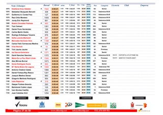 DorsalNom i Llinatges Licencia ClubT_Oficial T_Real Pos- CategoriaPos - 5 km ultimo
parcial Empresam/km
Estefanía Grau Sabater1075 0:53:21 0:52:572:32F Senior63-26:481140- 26:331100-1522
Sebastian Busquets Barceló1076 0:53:21 0:52:142:32 Veteranos M-45112-27:011174- 26:201048-308
Guillermo A. Conde Frau1077 0:53:22 0:52:142:32 Veteranos M-45113-26:101063- 27:121049-127
Raul Ortiz Montero1078 0:53:22 0:52:472:32 Veteranos M-35243-28:041285- 25:181086-1509
Jonay Eric Raymond1079 0:53:24 0:53:042:32 Veteranos M-5042-25:22957- 28:021111-661
Beatriz González Pedraza1080 0:53:24 0:52:452:32F Senior64-25:491012- 27:351085-493
Toni Caimari1081 0:53:25 0:53:252:32 Senior324-25:20952- 28:051139-1261
Daniel Pons Hernández1082 0:53:25 0:52:342:32 Veteranos M-35244-27:161206- 26:091071-199
Carlos Martin Graña1083 0:53:27 0:52:412:32 Senior325-25:38992- 27:491079-505
Rodrigo Enfedaque Teixeira1084 0:53:27 0:52:202:32 Senior326-25:28970- 27:591056-876
Sofia Lorente Martorell1085 0:53:27 0:52:562:32F Senior65-26:181086- 27:091097-297
Mercedes Hermoso Vera1086 0:53:27 0:53:152:32F Senior66-26:311116- 26:561125-1189
Carlos Felix Carrascosa Medina1087 0:53:28 0:52:372:32 Veteranos M-40163-25:15934- 28:131073-510
Irina Iltschuk1088 0:53:29 0:53:172:32F Senior67-25:541022- 27:351128-19
Toni Jaume Jaume1089 0:53:29 0:52:272:32 Promesa32-26:501143- 26:391064-87
Isa Garcia Extremera1090 0:53:30 0:53:182:32F Senior68-25:40997- 27:501130-1371
David Sanchez Sanchez ESPORTIU ATLETISME BA1091 0:53:30 0:53:182:32 Veteranos M-35245-25:39995- 27:511129- IB42331372
Maria De La Pau Sbert Llinàs AMISTAT-FISIOPLANET1092 0:53:31 0:52:192:32F Promesa5-26:421128- 26:491055- IB29791540
Alex Mircea Burnar1093 0:53:32 0:52:442:32 Senior327-25:33984- 27:591084-1973
Sonia Rodríguez Xucla1094 0:53:33 0:52:392:32F Senior69-26:311114- 27:021075-900
M.ª Berta Bravo De Laguna1095 0:53:34 0:53:212:32F Veteranas F458-25:13931- 28:211135-1959
Antonio Cladera Catala1096 0:53:37 0:53:192:32 Veteranos M-40164-24:52867- 28:451133-1966
Daniel Forteza-Rey Riesco1097 0:53:38 0:52:092:33 Veteranos M-35246-29:101394- 24:281044-1291
Joaquin Medina Genao1098 0:53:39 0:52:562:33 Junior13-26:511147- 26:481096-660
Gregorio Martinez Rodriguez1099 0:53:41 0:53:012:33 Senior328-26:481139- 26:531103-954
Iveta Reparova1100 0:53:42 0:53:122:33F Senior70-25:481010- 27:541123-319
Gaspar Forteza Amorós1101 0:53:42 0:53:092:33 Senior329-24:39849- 29:031117-293
Bartolomé Coleto López1102 0:53:45 0:53:002:33 Veteranos M-657-26:191090- 27:261102-105
Ivan Alcolea Castilla1103 0:53:46 0:53:032:33 Promesa33-26:521150- 26:541108-620
Juan Cañellas Vich1104 0:53:46 0:53:182:33 Veteranos M-5043-26:301108- 27:161131-1254
www.elitechip.net info@elitechip.net TEL.676 035 552Página 37 de 58
 