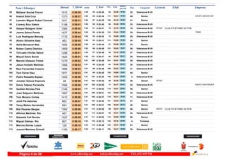 DorsalNom i Llinatges Licencia ClubT_Oficial T_Real Pos- CategoriaPos - 5 km ultimo
parcial Empresam/km
Baltasar Socias Pocoví85 0:38:28 0:38:261:49 Veteranos M-3522-18:3992- 19:4985-1815
Imanol Sola Cruz86 0:38:37 0:38:341:50 Senior40-19:01117- 19:3689- GRUPO IBEROSTAR1373
Leandro Miguel Rubert Coronel87 0:38:41 0:38:281:50 Senior41-19:19150- 19:2287-1971
Llorenç Alou Valero88 0:38:41 0:38:401:50 Veteranos M-3523-18:3890- 20:0390-1198
Gaspar Balaguer Soler CLUB ATLETISME SA POB89 0:38:42 0:38:411:50 Veteranos M-4010-18:1879- 20:2491- IB70291564
Jaume Salom Parets90 0:38:44 0:38:301:50 Veteranos M-3524-19:04123- 19:4088- TIRME1677
Luis Rodriguez Marroig91 0:38:44 0:38:431:50 Veteranos M-3525-18:0872- 20:3693-1733
Alvaro Silvestre Saez92 0:38:45 0:38:411:50 Senior42-19:09131- 19:3692-463
Adrià Muntaner Mas93 0:38:50 0:38:441:50 Senior43-18:3991- 20:1194-1852
Ruben Castro Dierickx94 0:38:50 0:38:491:50 Veteranos M-3526-19:03121- 19:4798-1859
Torcuato Vilchez Salom95 0:38:51 0:38:481:50 Veteranos M-3527-18:1880- 20:3397-1298
Miquel Daviu Bonet96 0:38:51 0:38:511:50 Veteranos M-3528-18:4094- 20:11101-1824
Manolo Vázquez Trobat97 0:38:52 0:38:491:51 Veteranos M-3529-18:47101- 20:05100-1270
Jesus Hurtado Martinez98 0:38:53 0:38:491:51 Veteranos M-3530-18:4093- 20:1399-1906
Raul Fernandez Cosano99 0:38:53 0:38:461:51 Veteranos M-3531-19:22159- 19:3196-1666
Toni Ferrer Diez100 0:38:53 0:38:451:51 Senior44-19:06128- 19:4795-1871
Pedro Rossello Bujosa101 0:38:56 0:38:541:51 Veteranos M-502-18:50105- 20:06103-1405
Jonatan Gómez Espinola102 0:38:58 0:38:541:51 Senior45-18:3585- 20:23104- IB700248
Donís Tafaner Ferrandis103 0:38:58 0:38:551:51 Veteranos M-3532-18:1777- 20:41105- BANCO SANTANDER1594
Guillem Nicolau Pizà104 0:39:04 0:39:021:51 Senior46-19:01118- 20:03110-1745
Juan Salguero Martinez105 0:39:05 0:39:011:51 Veteranos M-3533-19:04122- 20:01109-1607
Toni Moreno Cortes106 0:39:06 0:38:571:51 Veteranos M-4011-19:31176- 19:35106-1412
Jordi Pla Asturias107 0:39:07 0:38:521:51 Senior47-18:53107- 20:14102-662
Yeray Mañas Hernández108 0:39:08 0:39:011:51 Senior48-18:54109- 20:14108-943
Biel Payeras Bergas CLUB ATLETISME SA POB109 0:39:08 0:39:051:51 Senior49-18:3789- 20:31112- IB30331562
Alfonso Martinez Rio110 0:39:09 0:39:071:51 Veteranos M-3534-18:4195- 20:28113-457
Sebastià Coll Borràs111 0:39:09 0:39:021:51 Senior50-19:00115- 20:09111-1527
Miguel Dalmau Rio112 0:39:16 0:39:121:52 Promesa4-19:16145- 20:00118-807
Marcos Gómez Luque113 0:39:16 0:39:091:52 Senior51-18:47102- 20:29115-128
Juanmi Martinez Grimalt114 0:39:17 0:39:111:52 Veteranos M-3535-19:21156- 19:56117-1180
www.elitechip.net info@elitechip.net TEL.676 035 552Página 4 de 58
 