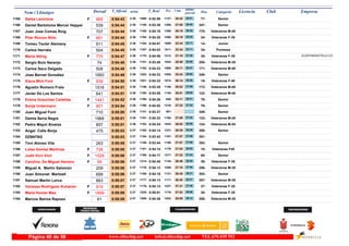 DorsalNom i Llinatges Licencia ClubT_Oficial T_Real Pos- CategoriaPos - 5 km ultimo
parcial Empresam/km
Sarka Laviclova1165 0:54:43 0:52:562:36F Senior77-26:421127- 28:011098-965
Daniel Bartolome Mercer Happel1166 0:54:44 0:53:382:36 Senior347-27:551265- 26:491149-539
Juan Jose Comas Roig1167 0:54:44 0:54:162:36 Veteranos M-40170-28:191308- 26:251185-707
Pilar Rincon Niño1168 0:54:44 0:54:252:36F Veteranas F-3534-26:191088- 28:251194-861
Tomeu Tauler Alemany1169 0:54:45 0:54:012:36 Junior14-32:341609- 22:111164-911
Carlos Hernáiz1170 0:54:45 0:54:032:36 Promesa34-32:341611- 22:111167-504
Maria Atting1171 0:54:47 0:54:082:36F Veteranas F-3535-27:191212- 27:281170- ZLEEPINGHOTELS.CO775
Sergio Boix Naranjo1172 0:54:48 0:53:402:36 Veteranos M-35255-25:581034- 28:501151-74
Carlos Saco Delgado1173 0:54:48 0:54:232:36 Veteranos M-40171-26:111065- 28:371192-508
Jose Bernat González1174 0:54:49 0:54:332:36 Senior348-25:431005- 29:061202-1693
Xisca Miró Font1175 0:54:50 0:54:332:36F Veteranas F-4019-26:141074- 28:361201-939
Agustin Romero Frais1176 0:54:51 0:53:352:36 Veteranos M-40172-26:521148- 27:591146-1516
Javier De Los Santos1177 0:54:51 0:53:552:36 Veteranos M-45122-26:511145- 28:001160-641
Emma Grauches Cañellas1178 0:54:52 0:54:262:36F Senior78-25:11926- 29:411195-1441
Sonja Untermann1179 0:54:54 0:54:022:36F Senior79-27:221216- 27:321166-901
Juan Miguel Font1180 0:55:00 0:53:272:36 Senior349-401-1141-710
Damia Serra Negre1181 0:55:01 0:54:232:36 Veteranos M-45123-27:091195- 27:521191-1968
Pedro Mayol Alvarez1182 0:55:01 0:54:242:36 Veteranos M-45124-26:021043- 28:591193-857
Angel Calle Borja1183 0:55:03 0:54:142:37 Senior350-28:351331- 26:281182-475
DZ9N7NG1184 0:55:03 0:53:422:37 351-27:071187- 27:561154-
Toni Alonso Vila1185 0:55:05 0:53:442:37 Senior352-27:071189- 27:581156-263
Loles Gomez Martinez1186 0:55:05 0:54:142:37F Veteranas F4510-27:031179- 28:021181-738
Judit Vich Vich1187 0:55:06 0:54:172:37F Senior80-27:221217- 27:441186-1529
Carolina De Miguel Herrero1188 0:55:06 0:54:402:37F Veteranas F-3536-26:461134- 28:201214-99
Miguel A. Martín Salomón1189 0:55:06 0:54:132:37 Veteranos M-35256-27:161208- 27:501178-209
Juan Simonet Martoell1190 0:55:06 0:54:182:37 Senior353-26:451131- 28:211188-699
Samuel Martin Lorca1191 0:55:07 0:54:132:37 Veteranos M-35257-26:301111- 28:371177-883
Vanessa Rodriguez Kuhanen1192 0:55:07 0:54:132:37F Veteranas F-3537-27:311227- 27:361176-919
Maria Homar Mas1193 0:55:09 0:55:012:37F Veteranas F-3538-27:031178- 28:061225-1899
Marcos Beiroa Raposo1194 0:55:09 0:54:362:37 Veteranos M-35258-25:551023- 29:141206-61
www.elitechip.net info@elitechip.net TEL.676 035 552Página 40 de 58
 