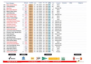DorsalNom i Llinatges Licencia ClubT_Oficial T_Real Pos- CategoriaPos - 5 km ultimo
parcial Empresam/km
Mayte Campos Molina1255 0:56:27 0:55:372:41F Senior89-29:261428- 27:011255-803
Tomás Rodríguez1256 0:56:29 0:55:032:41 Senior362-29:201414- 27:091226-411
Mary Parry1257 0:56:29 0:55:102:41F Veteranas F552-29:051388- 27:241234-1311
Mercè Valero Martinell1258 0:56:29 0:55:312:41F Senior90-28:101293- 28:191250-804
Miguel Llabres Flexas1259 0:56:30 0:55:502:41 Senior363-26:571162- 29:331259-957
Javier Muela Diaz1260 0:56:31 0:55:302:41 Senior364-28:371335- 27:541246-643
Maria Gayá Ramonell1261 0:56:32 0:55:552:41F Veteranas F-3545-28:241315- 28:081271-1953
Maria Angeles Breto1262 0:56:32 0:55:552:41F Senior91-27:451248- 28:471270-774
Jaime O. Cortes Ortega1263 0:56:32 0:55:252:41 Senior365-27:141204- 29:181242-633
Aina Bernat Llaneras1264 0:56:34 0:56:062:41F Junior1-26:251101- 30:091281-1477
Juana María Escalas Forteza1265 0:56:34 0:56:252:41F Veteranas F-3546-27:101198- 29:241298-419
Cristina Oliver Terrasa1266 0:56:36 0:55:282:41F Veteranas F-4020-28:111295- 28:251245-967
Lidia Astiz Loureiro1267 0:56:38 0:56:022:41F Veteranas F-4021-28:501362- 27:481278-732
Amanda Castro Oliver1268 0:56:40 0:56:122:41F Veteranas F4513-28:071288- 28:331287-464
Miquel Pizà Jaume1269 0:56:43 0:56:252:41 Veteranos M-40181-27:301225- 29:131299-815
Sandra Valls Gimenez1270 0:56:44 0:55:512:41F Veteranas F-4022-29:171410- 27:271260-1572
Juan Carlos Cantero Rodriguez1271 0:56:44 0:56:442:41 Veteranos M-45128-26:151079- 30:291316-37
Francisco Javier Mercado Arco1272 0:56:49 0:55:532:42 Senior366-28:401338- 28:091264-16
Carlos Busquets1273 0:56:49 0:55:592:42 Veteranos M-35269-26:491142- 30:001274-425
Ruben Marin Fortes1274 0:56:53 0:56:042:42 Senior367-27:191213- 29:341280-879
Joan Ramis Brunet1275 0:56:53 0:56:112:42 Veteranos M-45129-27:241221- 29:291285-1683
Miguel Angel Calderón Ogando1276 0:56:54 0:56:032:42 Veteranos M-35270-27:481251- 29:061279-1221
Carlos Alcazar Repiso1277 0:56:54 0:55:362:42 Veteranos M-5054-29:421449- 27:121253-1237
Carme Bauçà Rosselló1278 0:56:55 0:56:192:42F Senior92-28:101294- 28:451291-396
Antonia Hernandez Molero1279 0:56:56 0:55:332:42F Veteranas F-4023-29:211418- 27:351252-1463
Juan Carlos Mercado Arcos1280 0:56:57 0:56:022:42 Veteranos M-35271-28:401339- 28:171277-17
Toni Fullana Mascaro1281 0:56:58 0:55:532:42 Promesa35-30:151493- 26:431263-912
Diego Ramos Blanco1282 0:56:59 0:55:542:42 Junior21-30:151494- 26:441267-120
Tomeu Perello Payeras1283 0:56:59 0:56:512:42 Senior368-27:521258- 29:071320-413
Andrea Pons Thomas1284 0:56:59 0:55:542:42F Promesa7-30:151492- 26:441266-75
www.elitechip.net info@elitechip.net TEL.676 035 552Página 43 de 58
 
