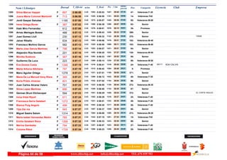 DorsalNom i Llinatges Licencia ClubT_Oficial T_Real Pos- CategoriaPos - 5 km ultimo
parcial Empresam/km
Silvia Mercer Happel1285 0:56:59 0:55:532:42F Veteranas F-3547-29:401447- 27:191262-897
Juana Maria Colomet Martorell1286 0:56:59 0:56:552:42F Veteranas F4514-26:531151- 30:061325-713
Jordi Gaspar Saludas1287 0:57:00 0:55:572:42 Veteranos M-5055-29:351440- 27:251273-1195
Irene Ortega Bover1288 0:57:02 0:56:392:42F Senior93-28:071289- 28:551309-387
Iñaki Miro Fernandez1289 0:57:06 0:56:012:42 Promesa36-26:151078- 30:511276-612
Arnau Marieges Bossa1290 0:57:12 0:56:432:43 Senior369-29:321436- 27:401315-488
Juan Gomez Llull1291 0:57:12 0:56:322:43 Senior370-26:361123- 30:361305- TIRME230
Jaiver Riballo1292 0:57:13 0:56:062:43 Veteranos M-40182-29:211419- 27:521282-634
Francisco Moñino Garcia1293 0:57:13 0:56:552:43 Veteranos M-40183-26:111068- 31:021324-582
Maria Jose Garcia Martinez1294 0:57:14 0:56:072:43F Senior94-29:211421- 27:531283-788
Alejandro Roa Nonide1295 0:57:16 0:56:202:43 Veteranos M-45130-27:271222- 29:491292-201
Monika Suskova1296 0:57:16 0:56:232:43F Senior95-28:521367- 28:241293-367
Guillermo De Luca1297 0:57:17 0:56:142:43 Veteranos M-5056-27:351235- 29:421288-223
Eva Gomez Costa ADA CALVIA1298 0:57:19 0:56:412:43F Veteranas F-4024-28:201310- 28:591310- BR1711246
Marta Arbona Albiñana1299 0:57:19 0:56:422:43F Promesa8-28:481354- 28:311312-797
Manu Aguilar Ortega1300 0:57:21 0:57:012:43 Senior371-26:551155- 30:261331-1278
Maria De La Merced Veny Riera1301 0:57:21 0:56:122:43F Veteranas F-3548-29:281432- 27:531286-349
Nuria Prieto Jimenez1302 0:57:22 0:57:022:43F Senior96-26:541153- 30:281332-831
Juan Carlos Alcaraz Valero1303 0:57:23 0:56:552:43 Veteranos M-35272-26:441130- 30:391323-701
Silvia Lopez Martinez1304 0:57:23 0:56:552:43F Senior97-26:451133- 30:381326-896
German Bruni Etchecopar1305 0:57:23 0:56:292:43 Senior372-29:241426- 27:591301- EL CORTE INGLES594
Inma Vidal Ripoll1306 0:57:24 0:56:292:43F Veteranas F-4025-28:271318- 28:571302-611
Francesca Serra Gelabert1307 0:57:24 0:56:512:43F Veteranas F-3549-28:351332- 28:491321-1272
Blanca Puig Angulo1308 0:57:25 0:56:302:43F Veteranas F-4026-28:261317- 28:591303-498
Yijia Dai ma1309 0:57:27 0:56:372:43F Senior98-29:261429- 28:011307-945
Miguel Sastre Salom1310 0:57:30 0:56:082:44 Veteranos M-35273-29:161408- 28:141284-1314
Maria Isabel Hernandez Martin1311 0:57:31 0:57:192:44F Veteranas F4515-27:531261- 29:381343-785
Emilia Gelabert Roca1312 0:57:32 0:56:332:44F Senior99-29:301433- 28:021306-1268
Marina Gambetta1313 0:57:33 0:56:572:44F Veteranas F-4027-29:221423- 28:111327-794
Coloma Ribot1314 0:57:34 0:56:232:44F Veteranas F-4028-28:451349- 28:491295-1729
www.elitechip.net info@elitechip.net TEL.676 035 552Página 44 de 58
 