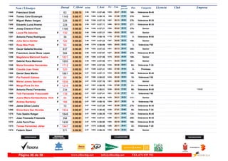 DorsalNom i Llinatges Licencia ClubT_Oficial T_Real Pos- CategoriaPos - 5 km ultimo
parcial Empresam/km
Francisco Giralt1345 0:58:15 0:57:492:46 Veteranos M-40188-28:471352- 29:281361-63
Tomeu Cirer Ensenyat1346 0:58:17 0:58:102:46 Senior378-21:08358- 37:091380-1149
Miguel Mateo Vargas1347 0:58:17 0:57:102:46 Veteranos M-35276-30:131487- 28:041336-226
Eduardo Luna Alvarez1348 0:58:18 0:57:112:46 Veteranos M-35277-30:131486- 28:051337-224
Josep Claverol Florit1349 0:58:22 0:57:212:46 Senior379-29:041385- 29:181345-1186
Laura Pla Asturias1350 0:58:22 0:57:212:46F Senior107-29:031384- 29:191346-730
Antonio Perez Rodriguez1351 0:58:23 0:58:182:46 Veteranos M-608-27:021176- 31:211389-36
Julia Serra Gürtler1352 0:58:23 0:57:232:46F Senior108-29:051387- 29:181347-720
Rosa Mas Prats1353 0:58:26 0:58:092:46F Veteranas F553-28:031283- 30:231379-59
Oscar Gabella Nicolau1354 0:58:29 0:57:332:46 Senior380-29:131401- 29:161353-837
Francisco Javier Boza Lopez1355 0:58:30 0:57:072:46 Veteranos M-35278-29:251427- 29:051335-584
Magdalena Martorell Sastre1356 0:58:32 0:57:562:46F Senior109-30:031470- 28:291366-1821
Gabriel Roca Marimon1357 0:58:32 0:57:552:46 Senior381-30:031471- 28:291364-1955
Marta González Hernández1358 0:58:33 0:57:552:47F Veteranas F-3554-28:361334- 29:571365-1712
Claudia Juan Vives1359 0:58:33 0:57:312:47F Promesa9-27:551263- 30:381349-520
Daniel Saez Martin1360 0:58:34 0:57:172:47 Veteranos M-40189-28:351333- 29:591340-1861
Pia Pedretti Galmes1361 0:58:34 0:58:032:47F Veteranas F4516-29:301435- 29:041369-64
Maria Lanzos Sanchez1362 0:58:34 0:57:162:47F Senior110-28:501361- 29:441339-1936
Marga Pons De Ves1363 0:58:38 0:58:282:47F Veteranas F-4031-27:091196- 31:291397-1216
Antonio Perez Fernandez1364 0:58:41 0:58:012:47 Veteranos M-5059-30:431529- 27:581367- TIRME234
Toñi Fernandez Franconetti1365 0:58:43 0:57:412:47F Veteranas F4517-31:161561- 27:271357-139
Juana Maria Santaeufemia Vich1366 0:58:45 0:58:162:47F Senior111-29:211420- 29:241388-94
Andrea Bardsley1367 0:58:46 0:58:162:47F Veteranas F509-28:171304- 30:291387-166
Jaime Oliver Llodra1368 0:58:47 0:57:262:47 Veteranos M-35279-30:091483- 28:381348-10
Silvia Ibars San Nicolás1369 0:58:47 0:58:402:47F Veteranas F-3555-27:511256- 30:561410-1934
Tolo Sastre Rotger1370 0:58:50 0:58:392:47 Veteranos M-45134-26:411125- 32:091408-1848
Jose Fresneda Fresneda1371 0:58:51 0:57:512:47 Veteranos M-35280-28:111296- 30:401362-394
Julià Ferrà Frau1372 0:58:52 0:58:082:47 Veteranos M-40190-29:101393- 29:421376-1436
Teresa Fernández Jäñez1373 0:58:52 0:58:082:47F Veteranas F-4032-29:111398- 29:411375-1947
Federic Sbert1374 0:58:52 0:58:332:47 Senior382-28:181305- 30:341403-571
www.elitechip.net info@elitechip.net TEL.676 035 552Página 46 de 58
 