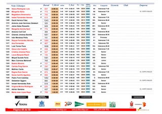 DorsalNom i Llinatges Licencia ClubT_Oficial T_Real Pos- CategoriaPos - 5 km ultimo
parcial Empresam/km
Xesca Rodriguez Luis1405 0:59:34 0:58:472:49F Veteranas F-4040-28:541369- 30:401415-937
Margarita Salva1406 0:59:34 0:58:382:49F Veteranas F-3559-30:281509- 29:061407- EL CORTE INGLES773
Magdalena Amanowicz1407 0:59:34 0:58:292:49F Senior119-30:001467- 29:341400-755
Isabel Fernández Herrera1408 0:59:38 0:58:502:50F Veteranas F-3560-29:351443- 30:031418-615
David Herrera Fdez1409 0:59:38 0:58:052:50 Veteranos M-40193-28:131300- 31:251371-1243
Antonio Jose Hermoso Gelabert1410 0:59:39 0:58:282:50 Senior387-29:421450- 29:571398-320
Jaime Salas Rossello1411 0:59:40 0:58:242:50 Veteranos M-35281-28:441345- 30:561393-629
Margarita Gomila Sard1412 0:59:40 0:58:242:50F Senior120-28:441346- 30:561394-772
Antonio Coll Coll1413 0:59:41 0:58:162:50 Veteranos M-45137-30:151491- 29:261386-384
Orlando Jiménez Bonilla1414 0:59:41 0:59:052:50 Veteranos M-35282-30:261506- 29:151427-1651
Iván Mendoza Peña1415 0:59:42 0:59:342:50 Promesa37-29:081391- 30:341456-151
Raquel Fernández Abruña1416 0:59:42 0:59:062:50F Veteranas F-3561-30:261505- 29:161430-1964
Ana Fernandez1417 0:59:43 0:59:302:50F Veteranas F5011-28:381336- 31:051450-467
Luis Torres Pons1418 0:59:43 0:59:312:50 Veteranos M-40194-28:381337- 31:051453-1608
Xisca Lillo Castillo1419 0:59:43 0:58:222:50F Veteranas F-3562-29:501454- 29:531391-938
Cristina Jimenez Pavo1420 0:59:44 0:59:042:50F Senior121-28:011275- 31:431423-527
Laura Barquiel Ripoll1421 0:59:44 0:58:392:50F Senior122-30:391520- 29:051409-144
Miquel Sureda Ferrà1422 0:59:44 0:59:102:50 Senior388-30:381516- 29:061433-1591
Marc Carreras Martorell1423 0:59:45 0:59:042:50 Junior23-26:551158- 32:501422-765
Beatriz Moreno1424 0:59:45 0:58:372:50F Senior123-28:581381- 30:471405-157
Carlota Puig García1425 0:59:47 0:59:002:50F Veteranas F4519-30:041472- 29:431420-240
Mathieu Cante1426 0:59:47 0:59:182:50 Senior389-27:351236- 32:121438-1022
Regina Ruiz García1427 0:59:48 0:58:422:50F Veteranas F-3563-30:391519- 29:091412- EL CORTE INGLES872
Sonia Carrillo Aguilera1428 0:59:48 0:58:472:50F Senior124-29:091392- 30:391416-899
Pedro Font Cañellas1429 0:59:50 0:58:262:50 Veteranos M-658-30:011468- 29:491395-1462
Sebastian Aggero1430 0:59:58 0:59:032:51 Senior390-30:331512- 29:251421- EL CORTE INGLES890
Ismael Hernandez Sole1431 1:00:00 0:59:462:51 Veteranos M-35283-28:091291- 31:511462-619
Virginia Muñoz Rodriguez1432 1:00:00 0:59:462:51F Senior125-28:091292- 31:511463-935
Adrian Santana1433 1:00:00 0:59:072:51 Senior391-30:451531- 29:151431- EL CORTE INGLES437
Maria Jose Lopez Raya1434 1:00:00 0:59:052:51F Senior126-29:241425- 30:361425-789
www.elitechip.net info@elitechip.net TEL.676 035 552Página 48 de 58
 